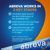 Abreva texture légère qui pénètre rapidement.