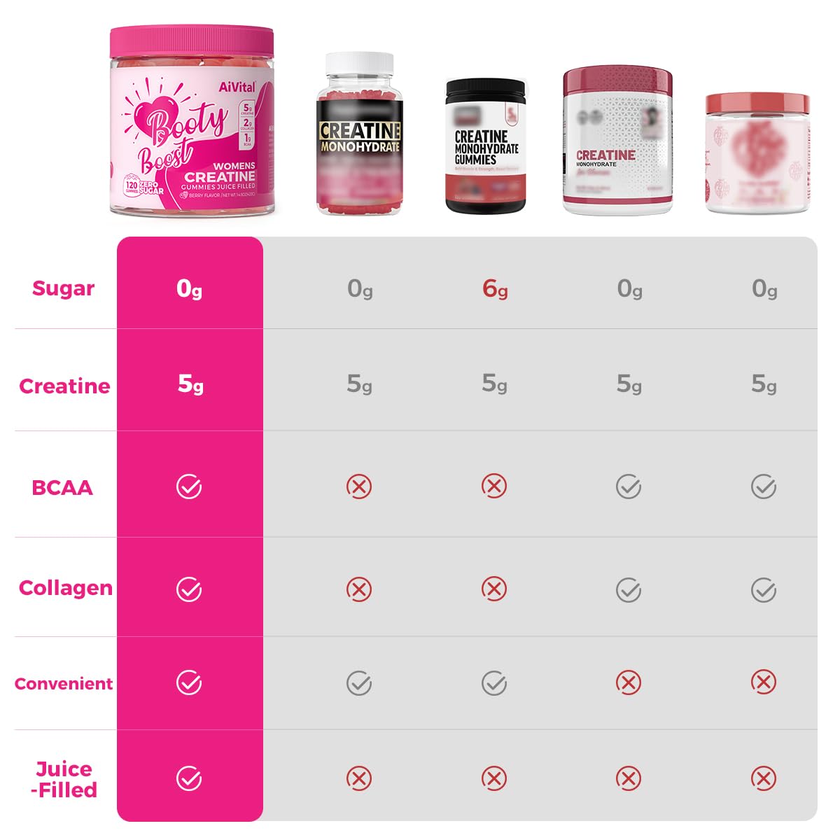 AiVital Gomme Créatine pour Femmes — packaging 120 gommes, plan d’utilisation sur 30 jours.