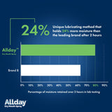 Formule non acide d’Allday, pH neutre pour l’environnement buccal.