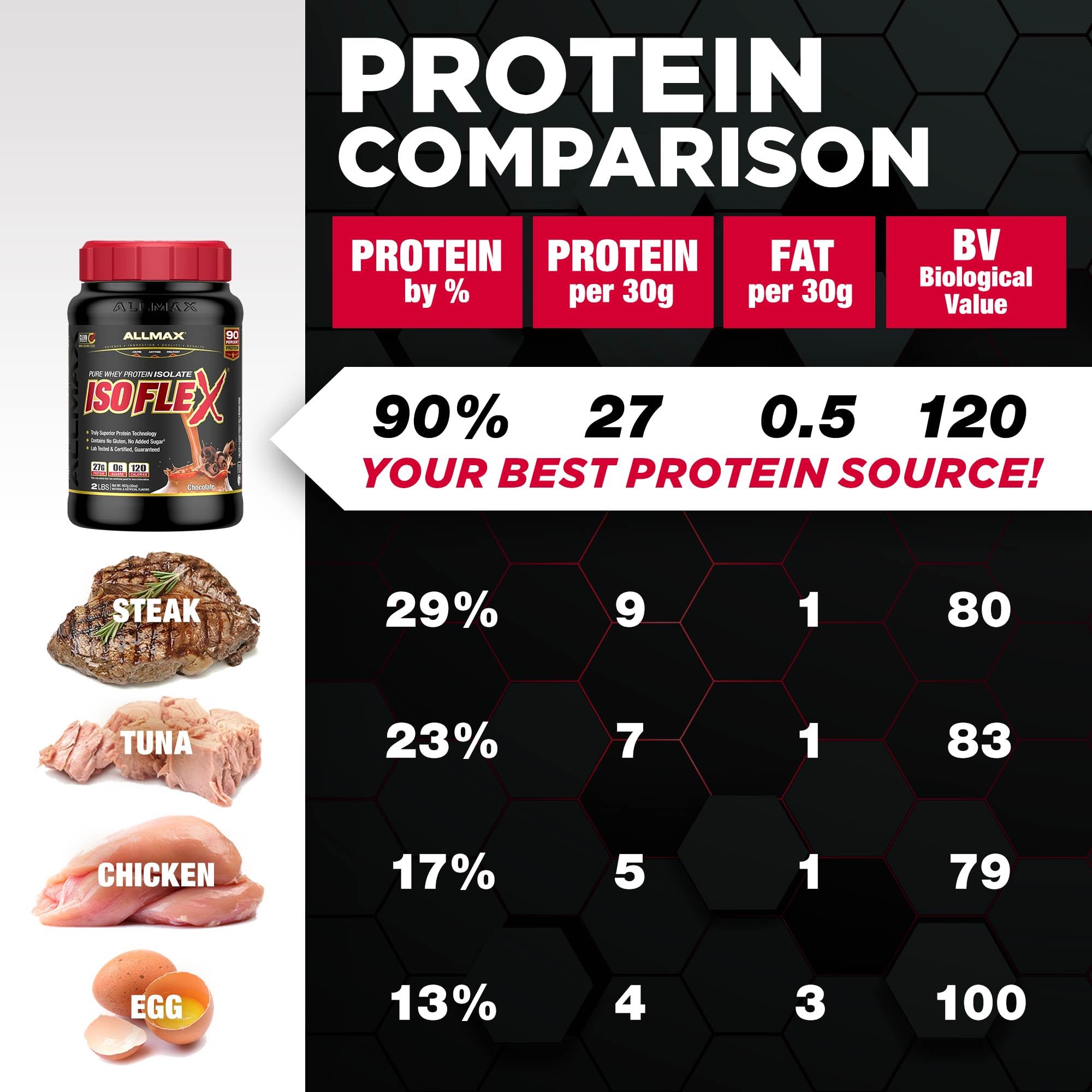 ALLMAX ISOFLEX filtration HRI isolat, protéine de haute qualité.
