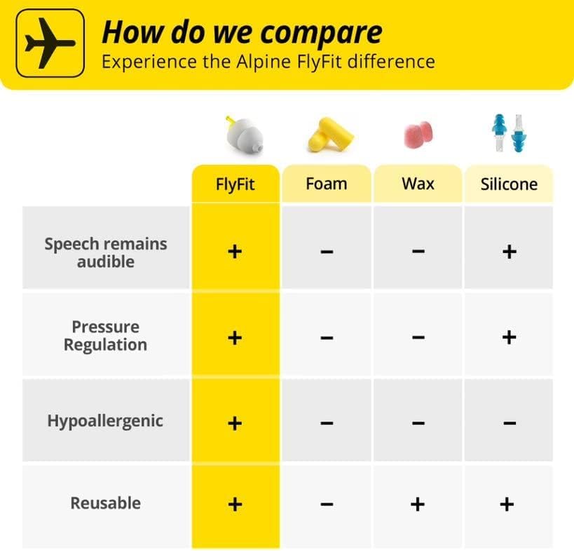 Confort en vol avec Alpine FlyFit oreille adaptative