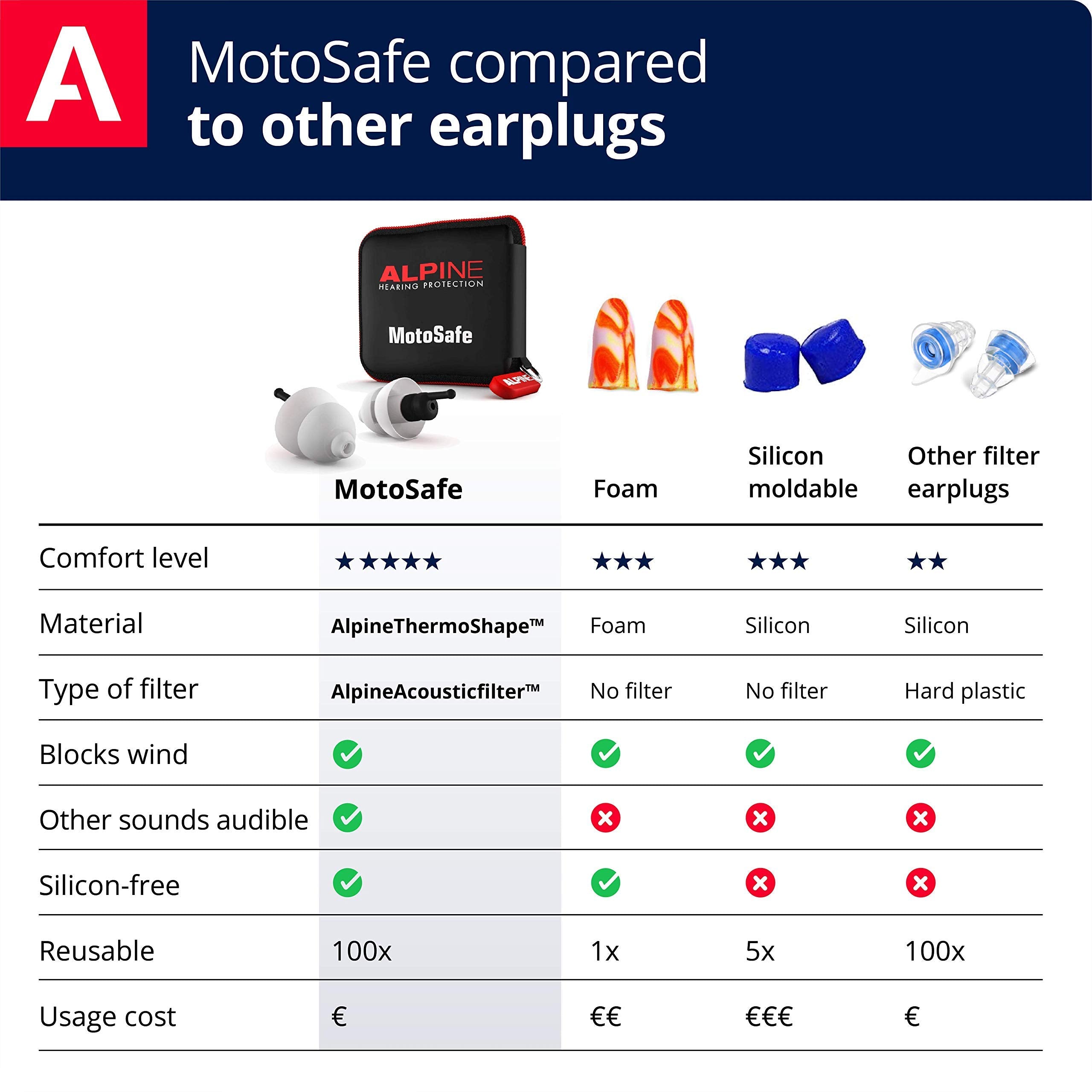 Filtre acoustique Alpine pour entendre les sons importants tout en réduisant le bruit.