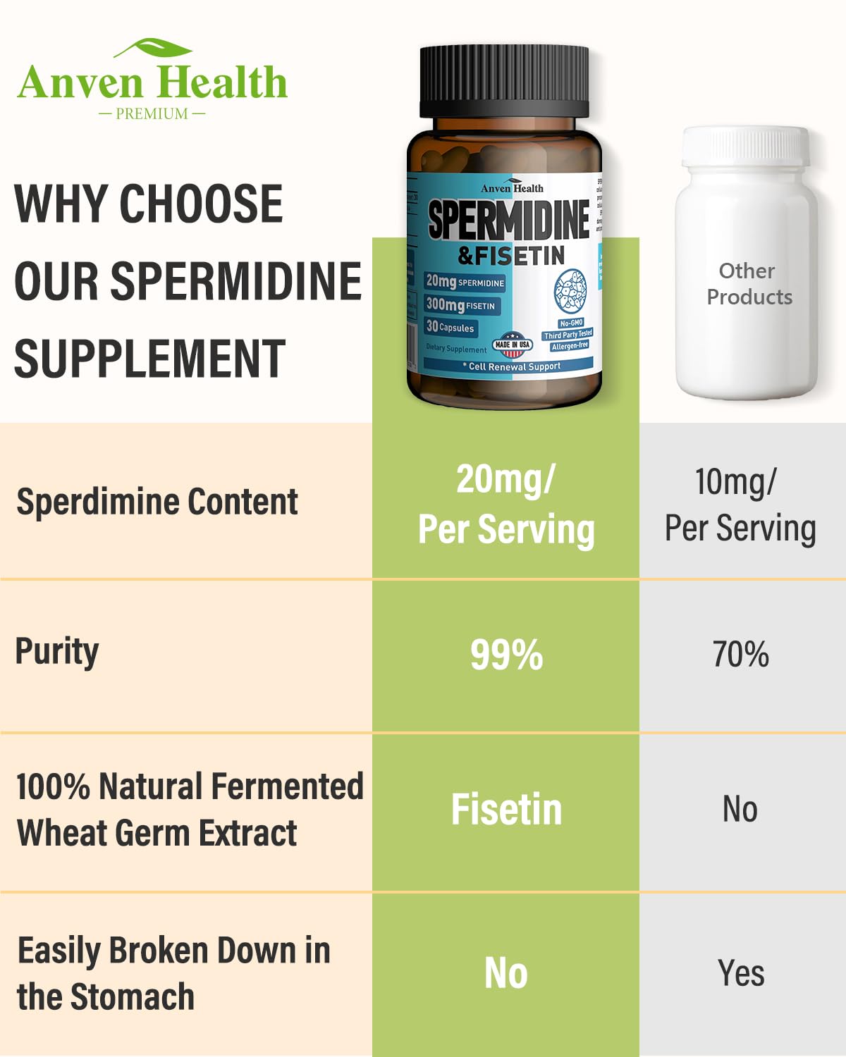 Étiquette Anven Health Spermidine Fisetin avec posologie simple et lisible.