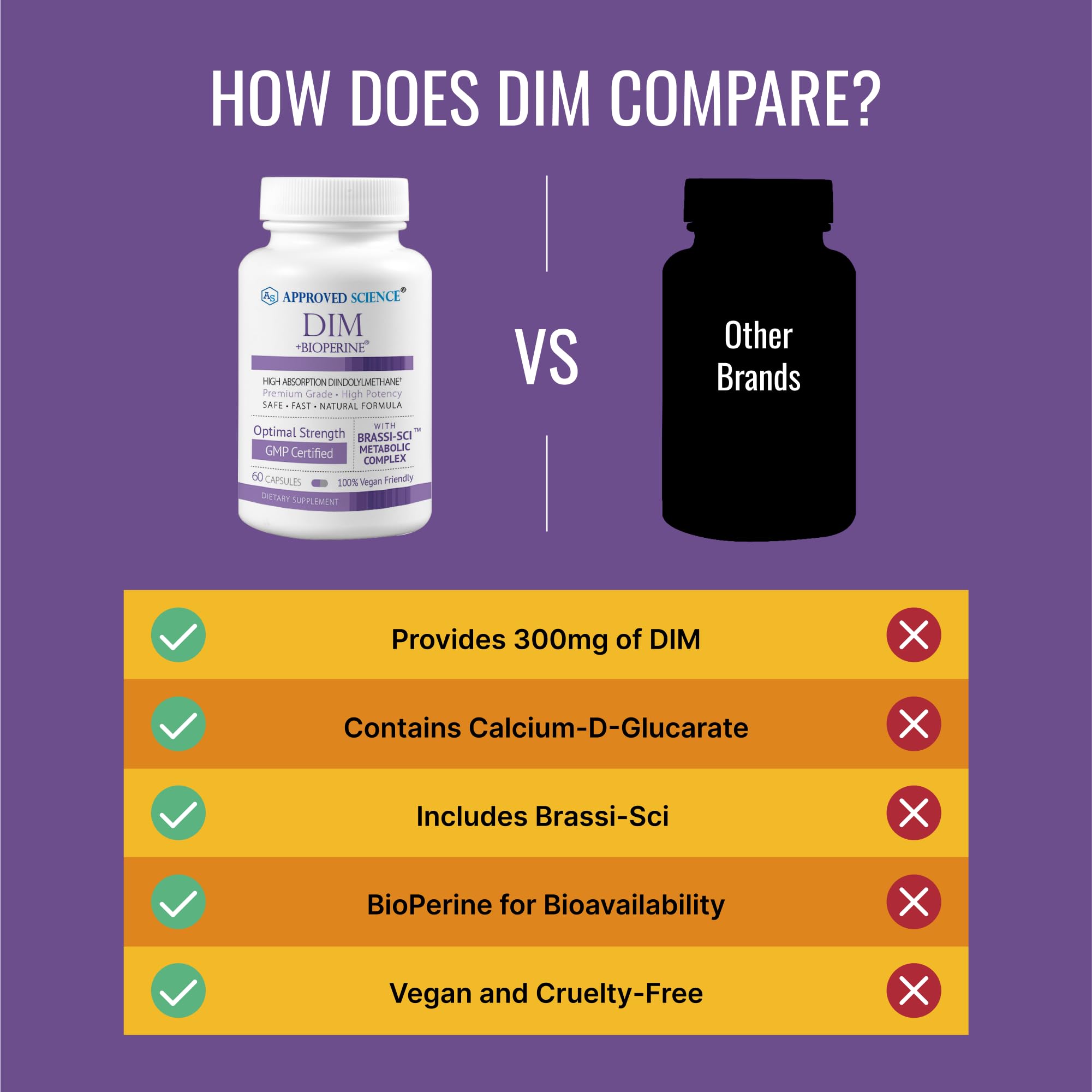 Approved Science DIM: BioPerine pour absorption améliorée et efficacité