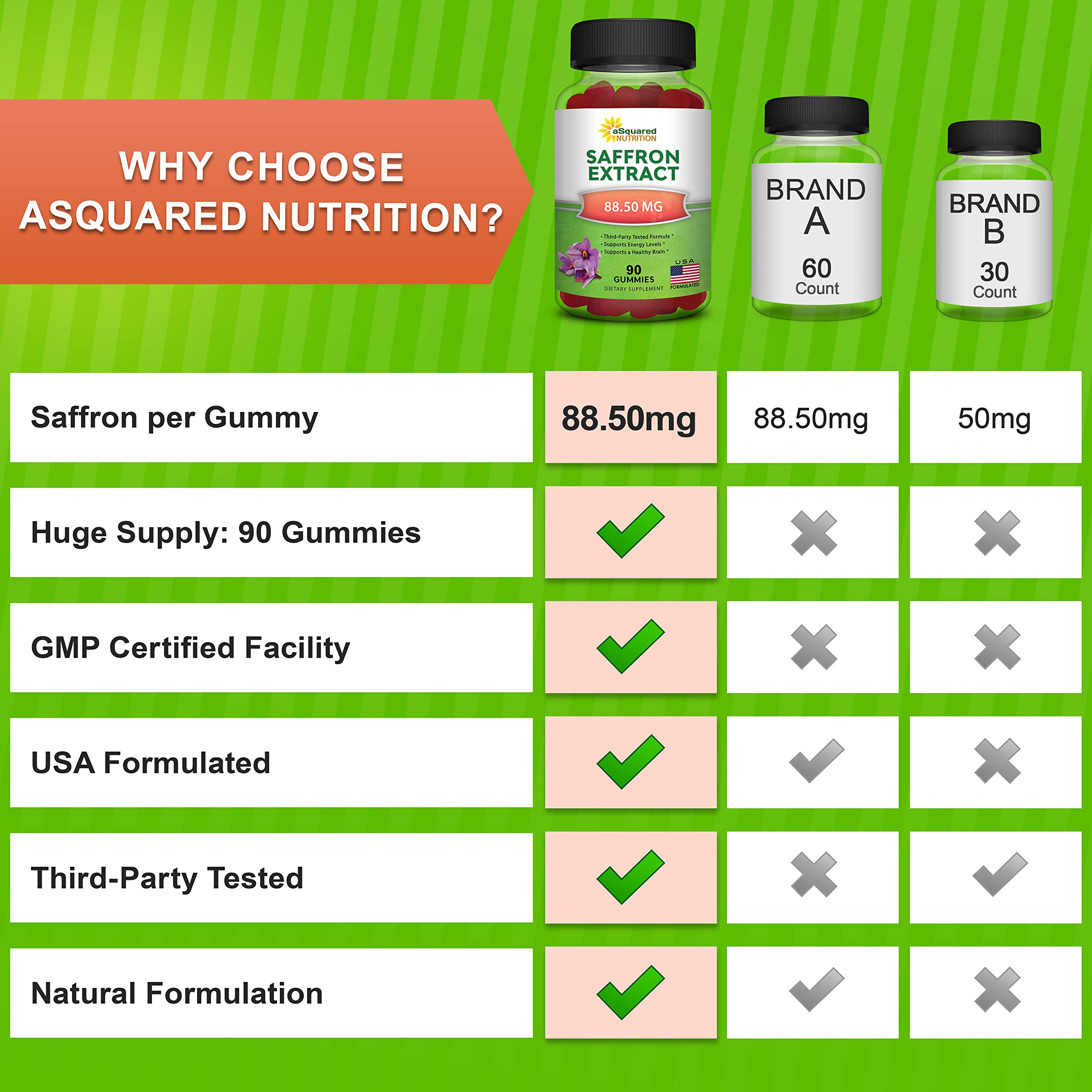 Gommes safran d'aSquared Nutrition, emballage clair avec dosage indiqué.