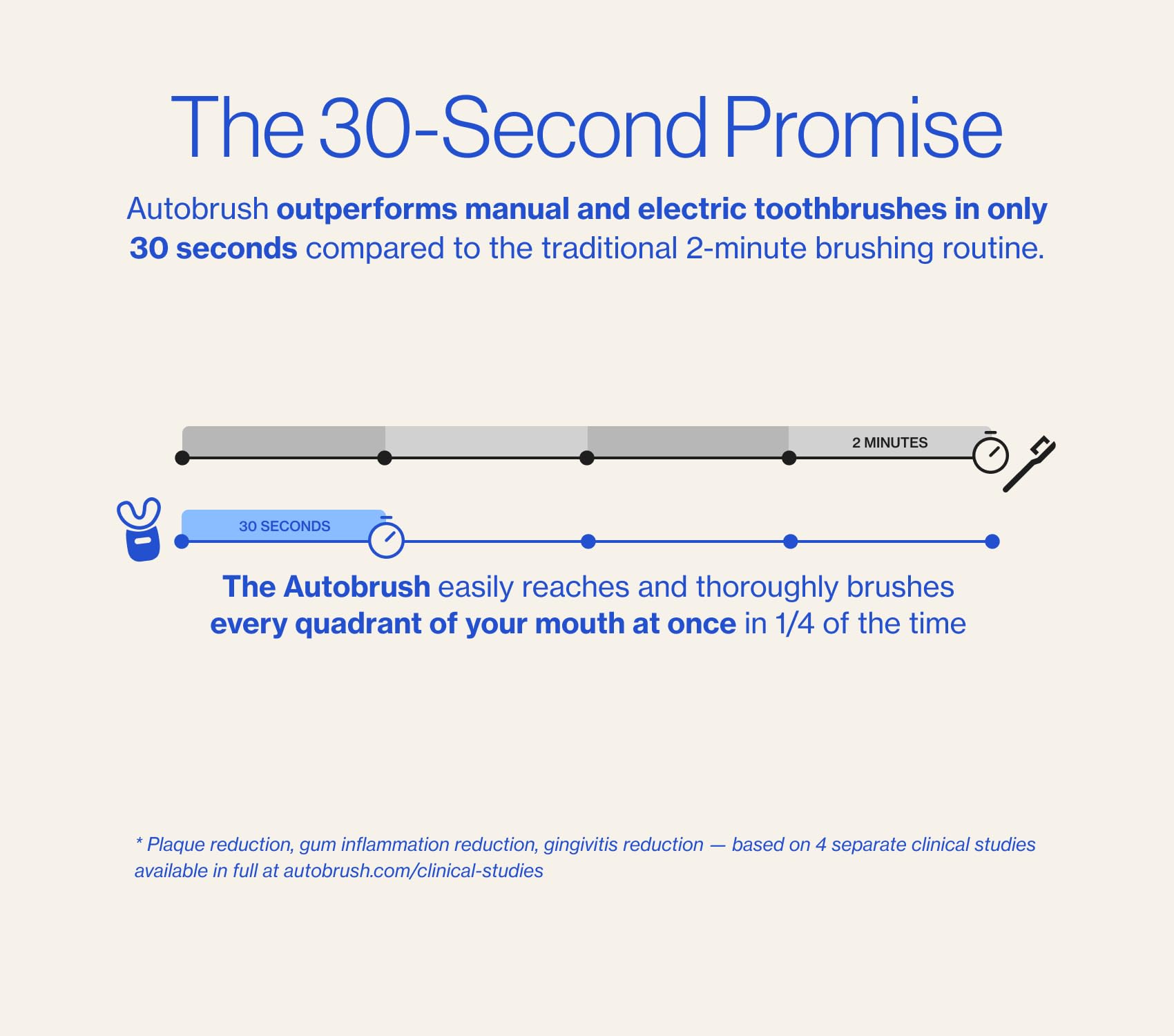 autobrush gumdefend: soies souples pour éliminer la plaque en douceur.