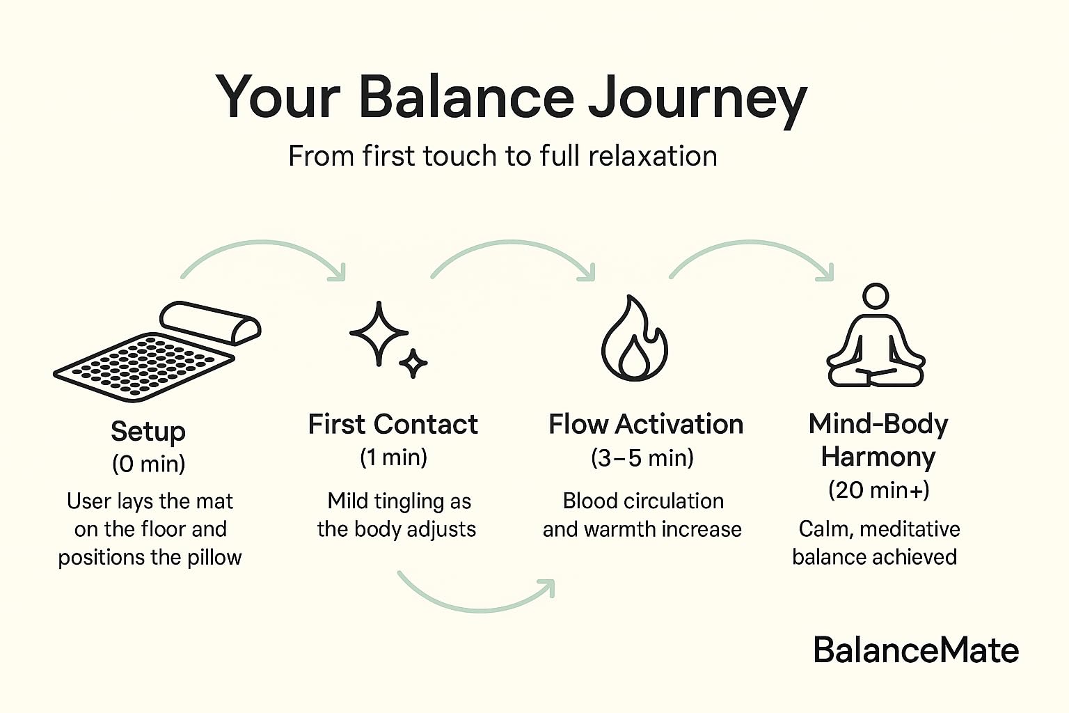 Balance Mate - usage zen : rituel quotidien de détente