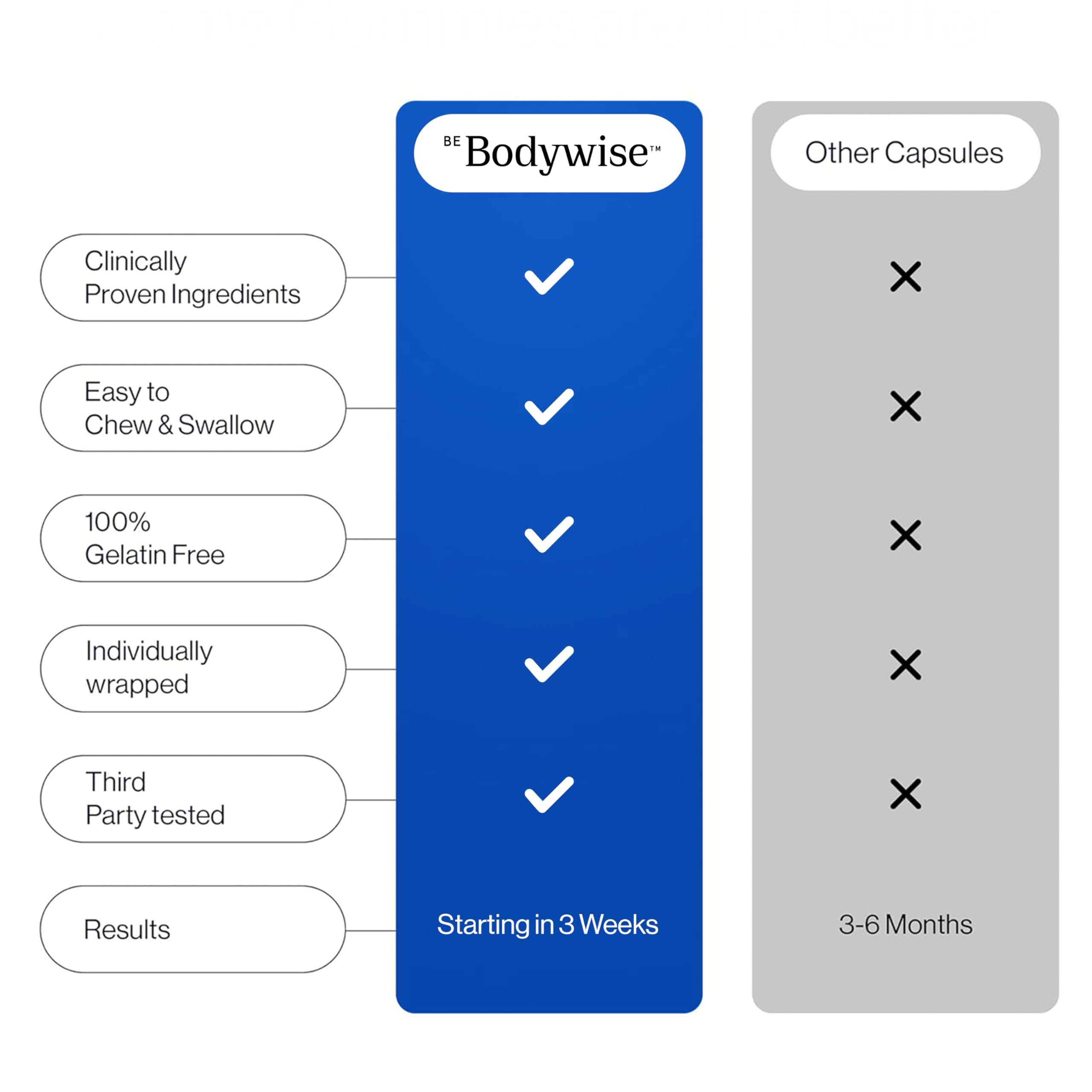 Be Bodywise Biotine Gommes : adaptée aux nouvelles mamans pour une routine simple.