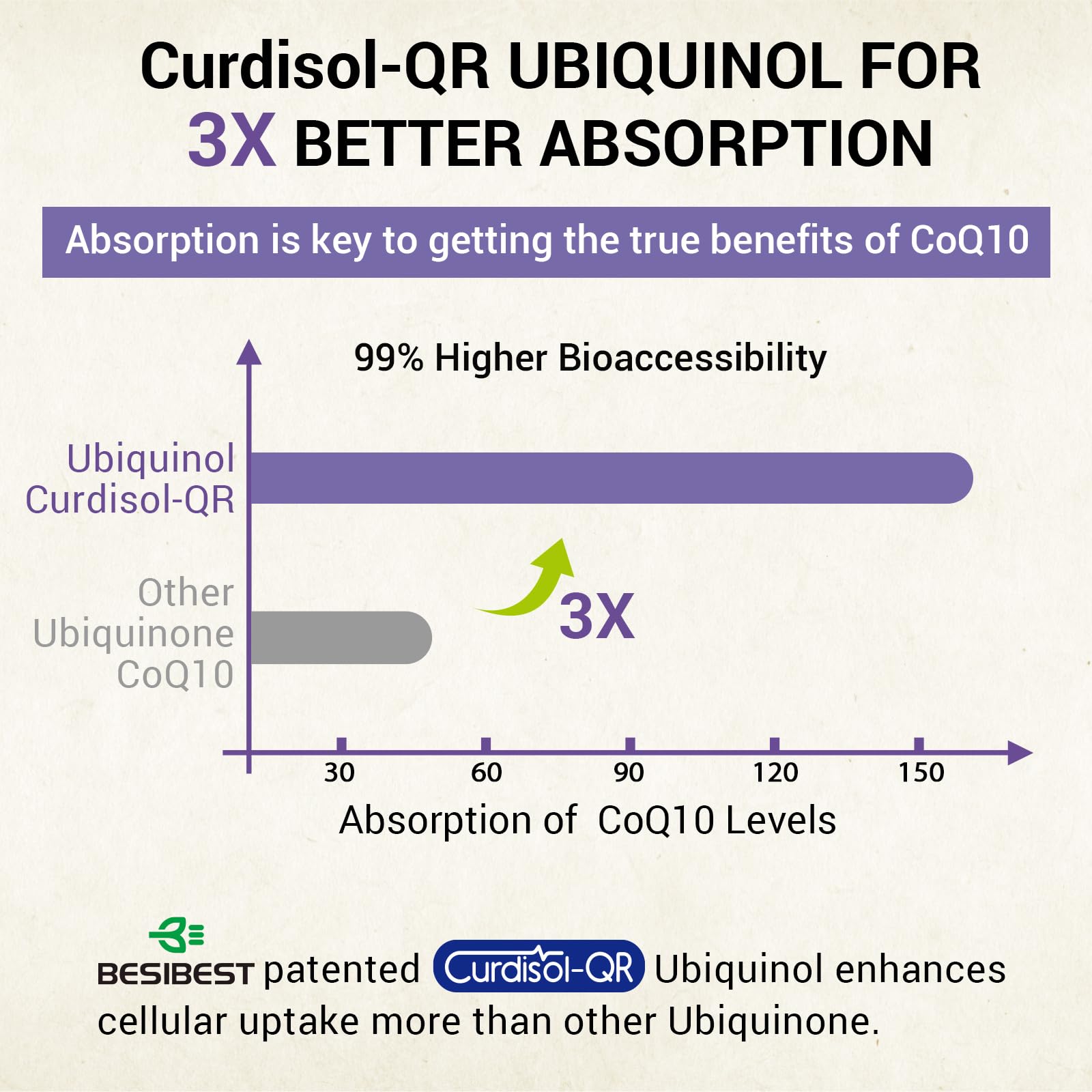 Besibest CoQ10 liposomal, soutien énergie et performance cérébrale potentielle