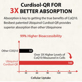 Besibest Ubiquinol 600 mg, capsule molle riche en antioxydants naturels.