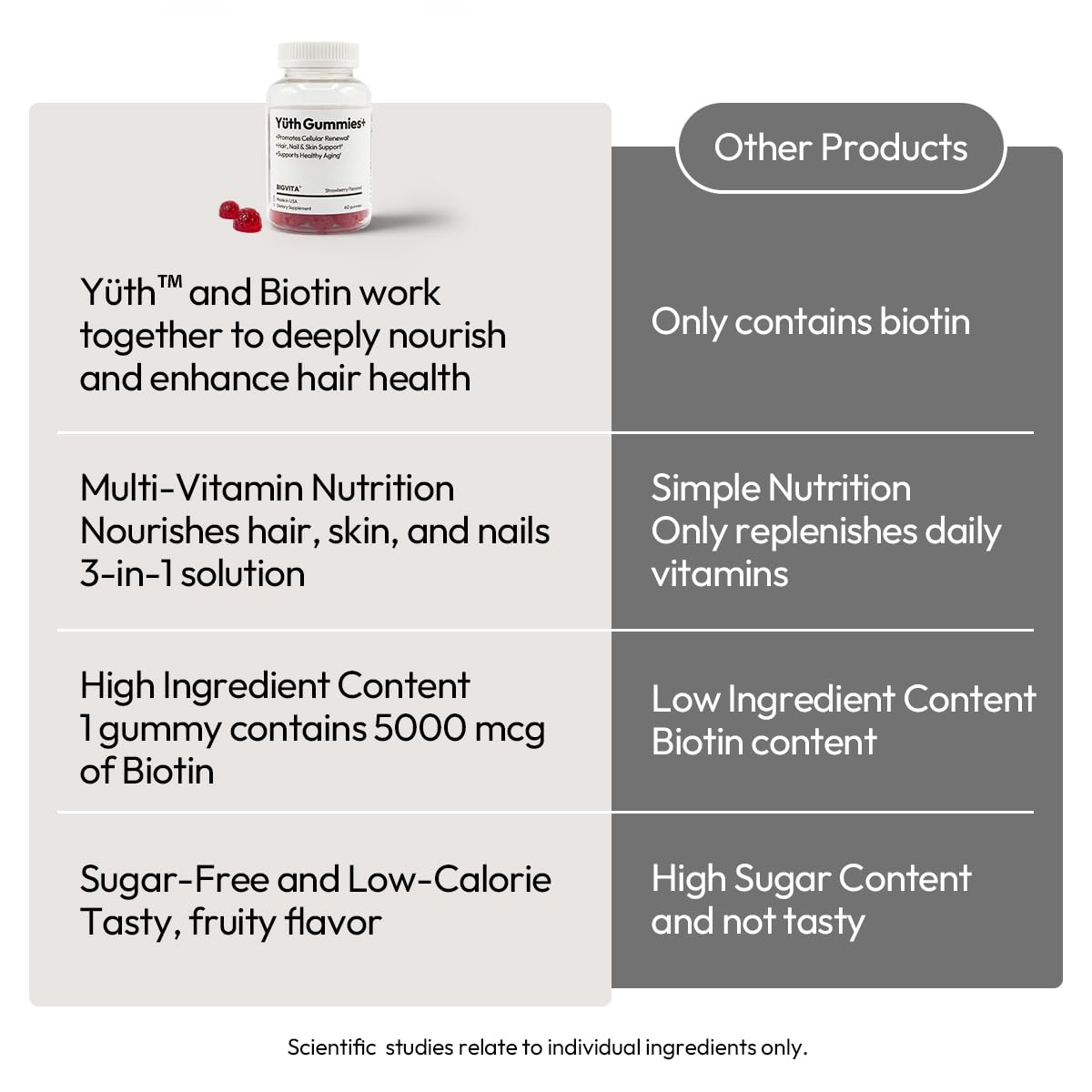 Gommes BIGVITA Yüth Gummies avec vitamine C, soutien potentiel du collagène.