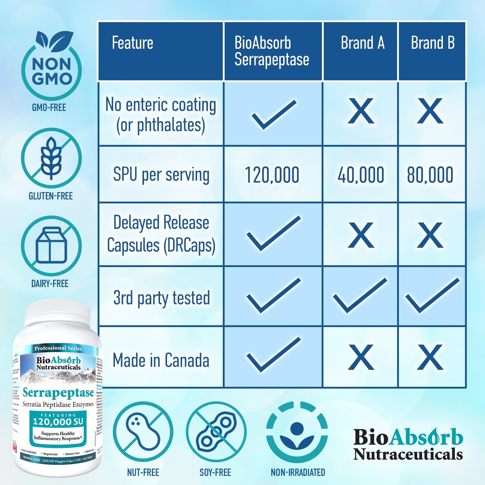 Bio Absorb Serrapeptase – tableau de dosage recommandé à jeun.