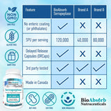 Bio Absorb Serrapeptase – tableau de dosage recommandé à jeun.