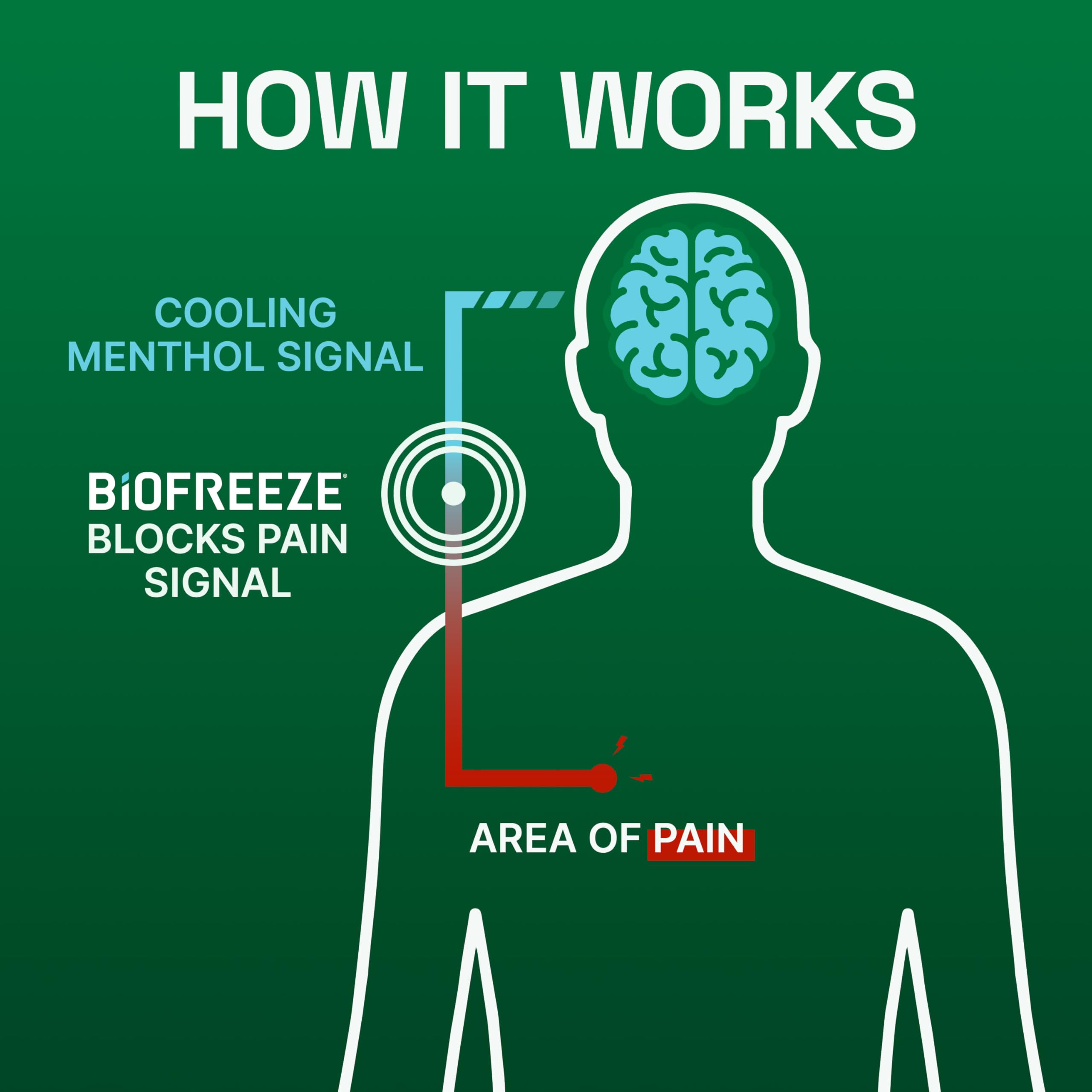 Patch Biofreeze adapté après une activité sportive.