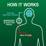 Patch Biofreeze adapté après une activité sportive.