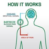 Biofreeze Professional – douleur-dos-bas soulagement localisé et durable.