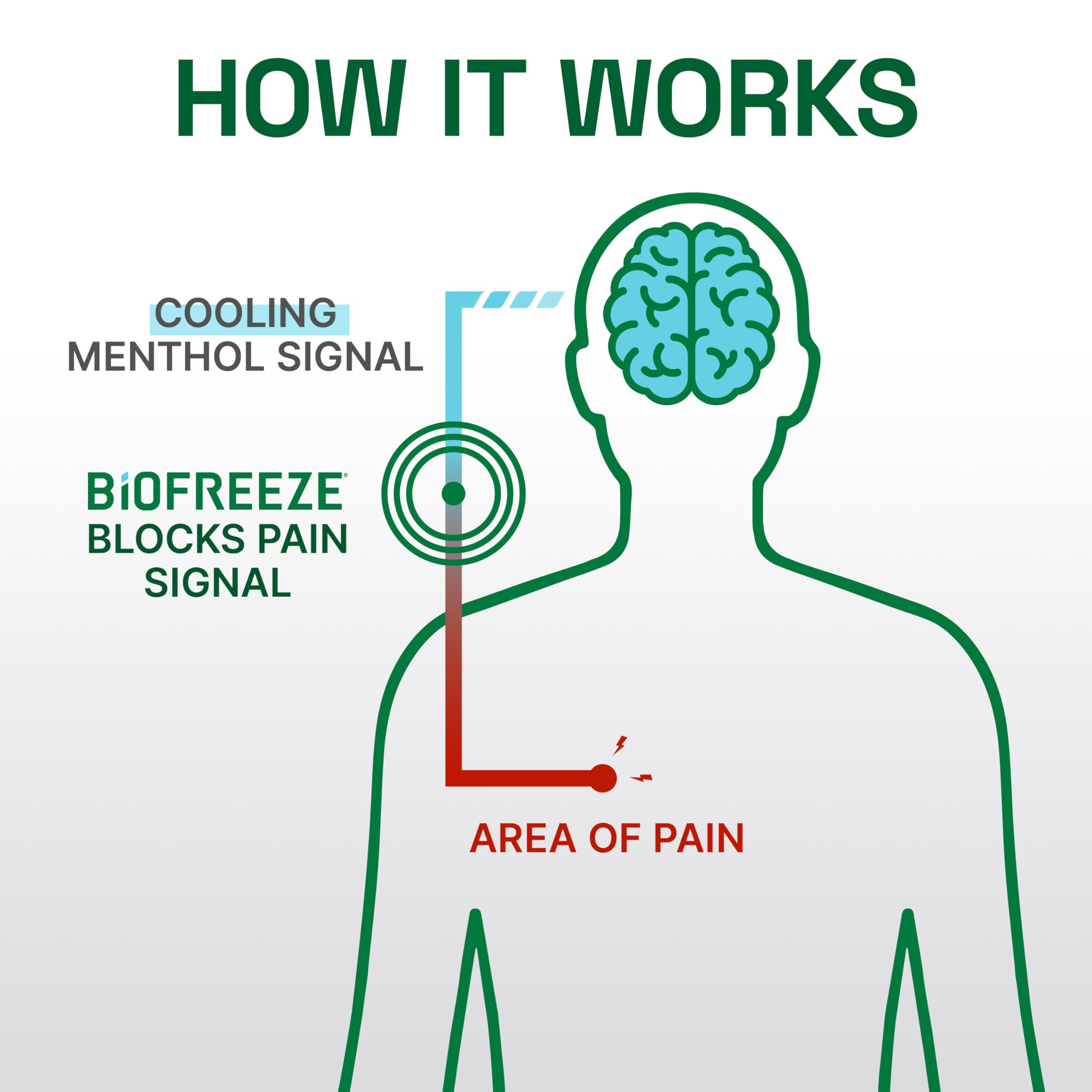 Biofreeze Professional douleur épaule – sensation rafraîchissante et apaisante.