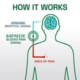 Biofreeze Professional Gel – récupération musculaire après activité: sensation rafraîchissante.