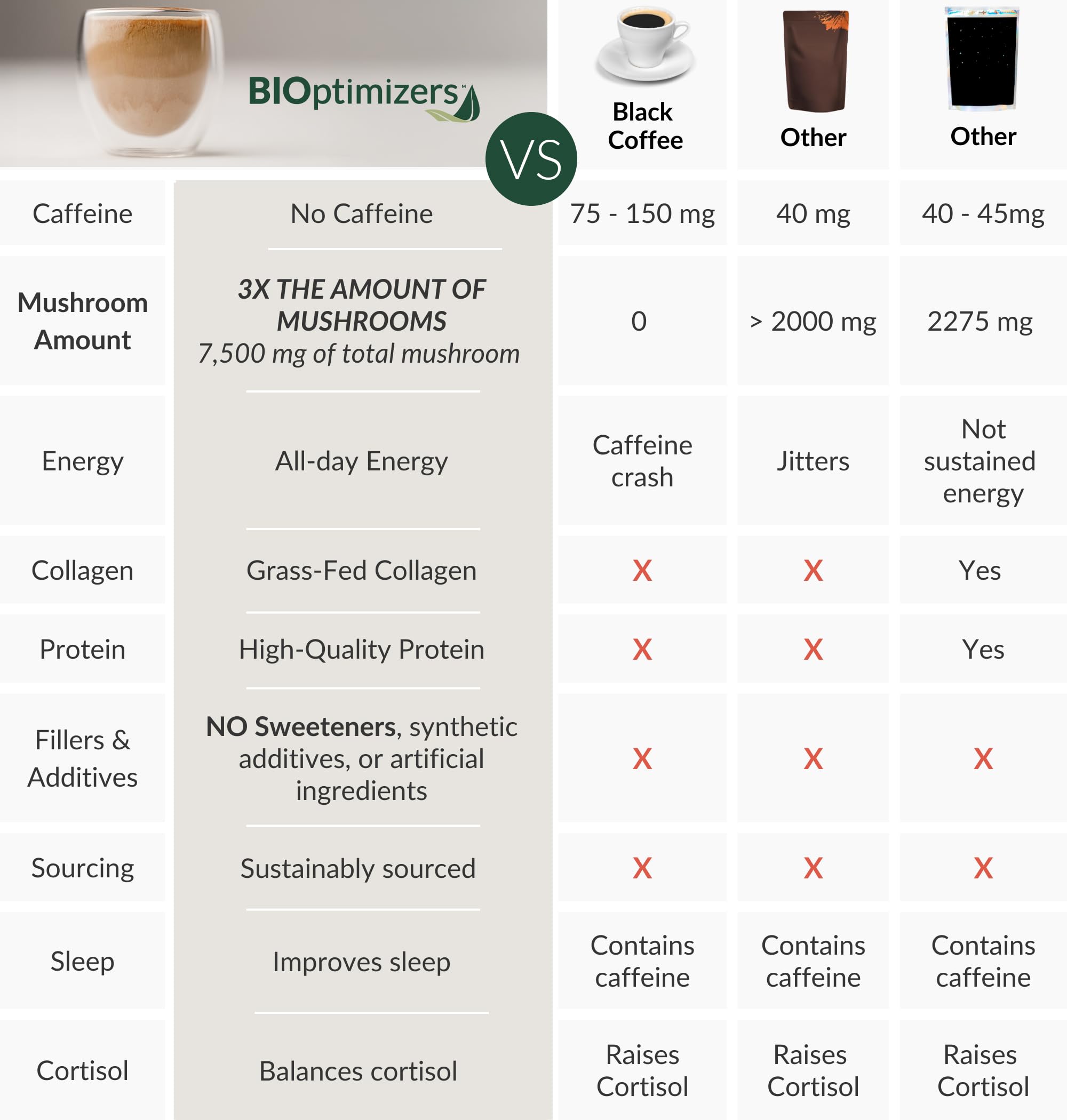 BIOptimizers Collagène MCT: soin peau et digestion en un mélange pratique.