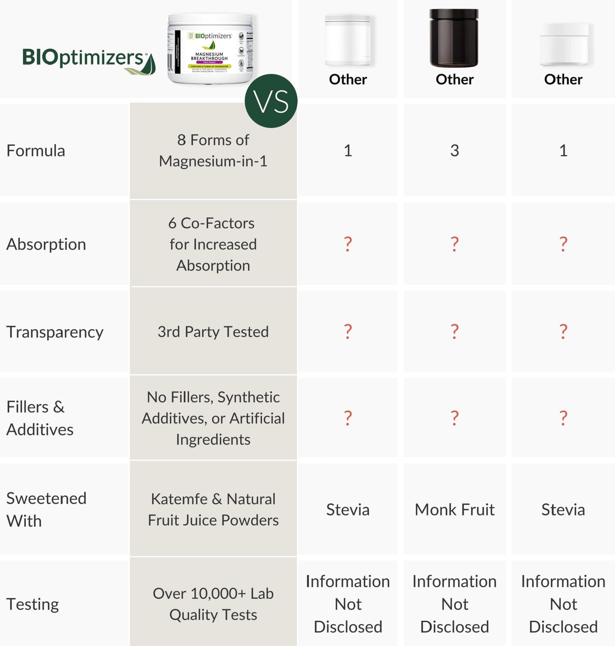 Boisson hydratante BIOptimizers Magnesium Breakthrough pour soutien quotidien