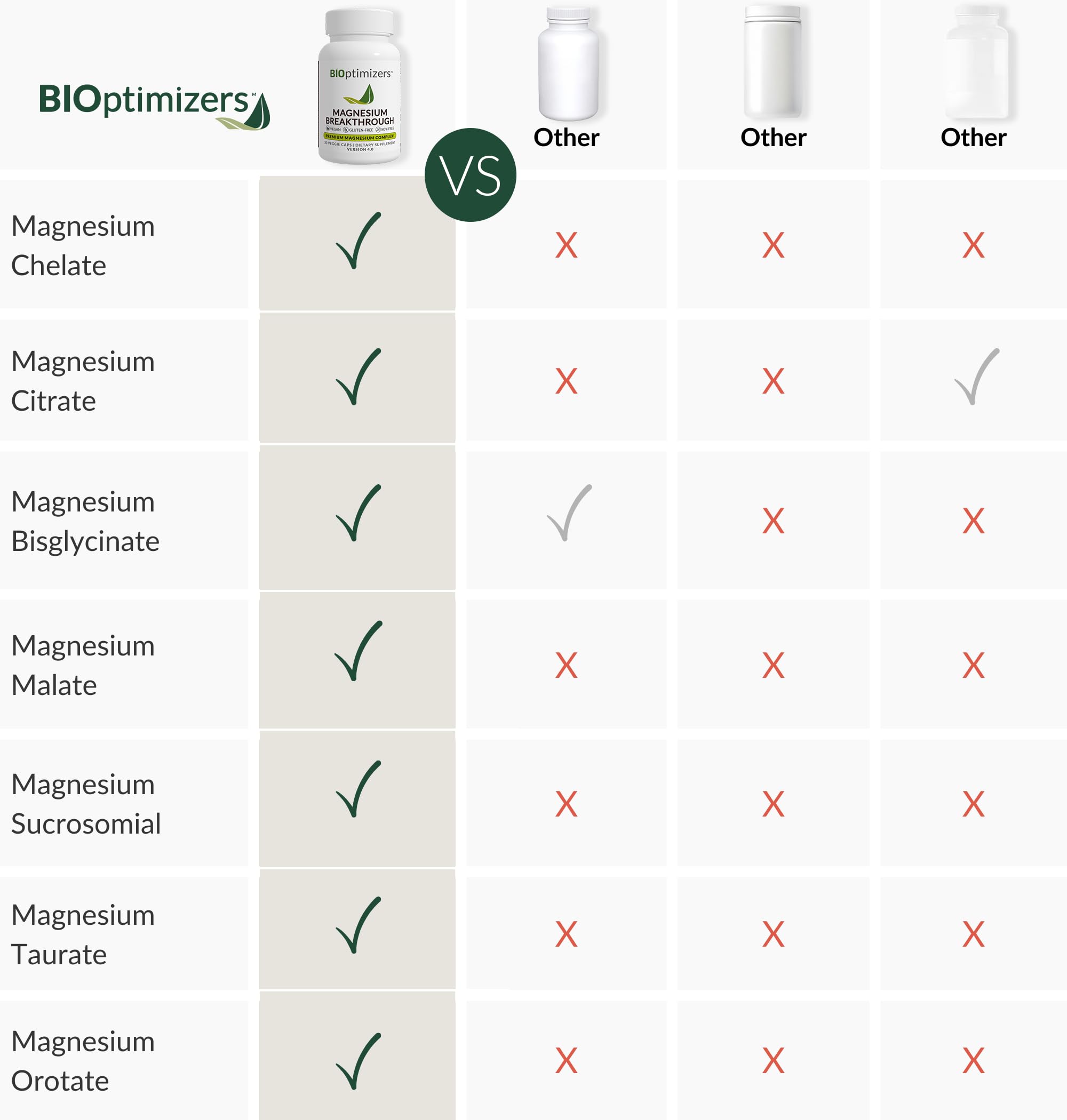 BIOptimizers Magnesium Breakthrough — emballage naturel et élégant
