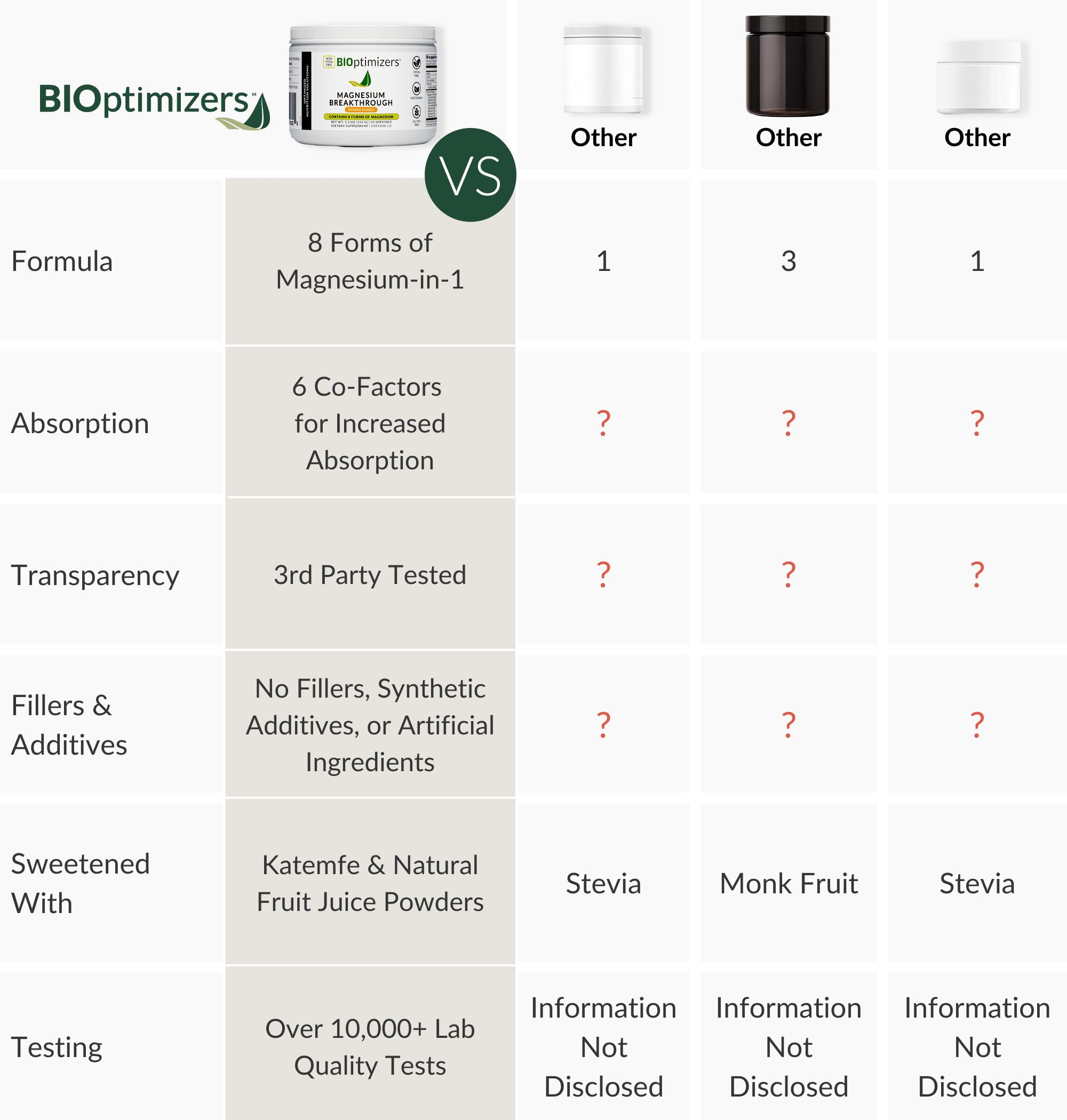 BIOptimizers Magnesium Breakthrough Drink, flacon pratique pour usage quotidien.