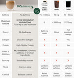 BiOptimizers Mushroom Coffee Alternative se prépare chaud ou froid sans effort.