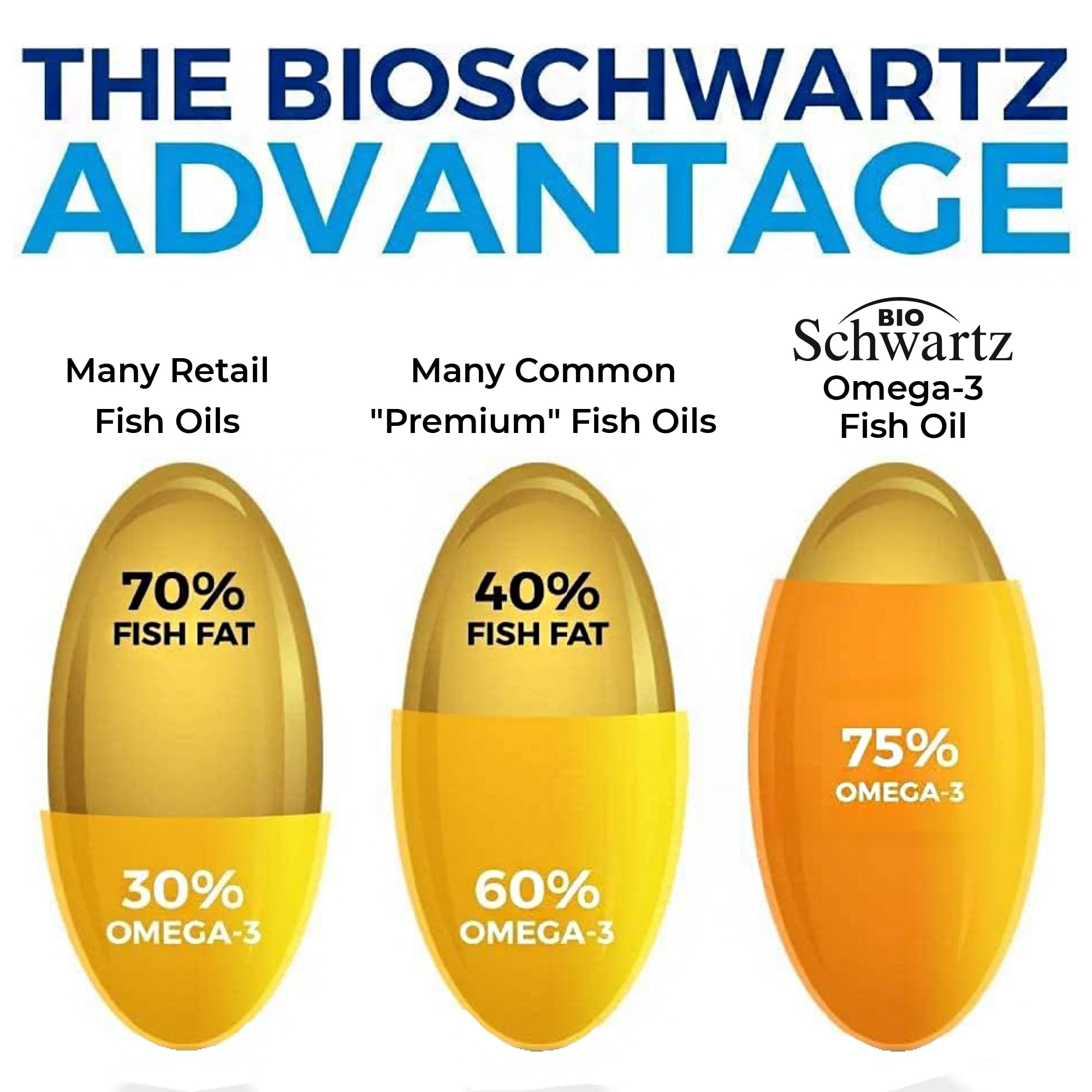 EPA et DHA en quantités optimales par portion BioSchwartz.