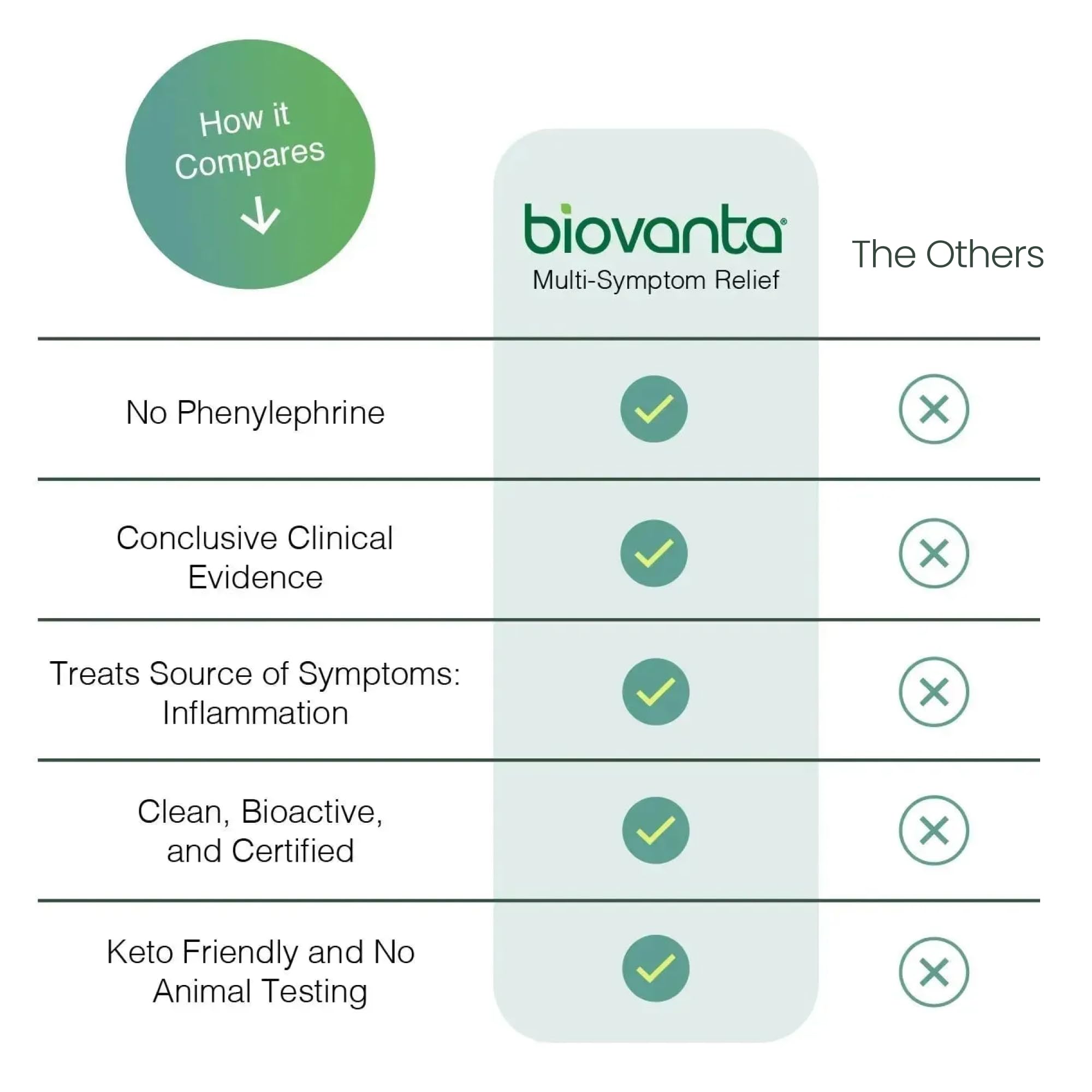Biovanta usage multi-symptômes: accompagne toux, mal de gorge et nez bouché.