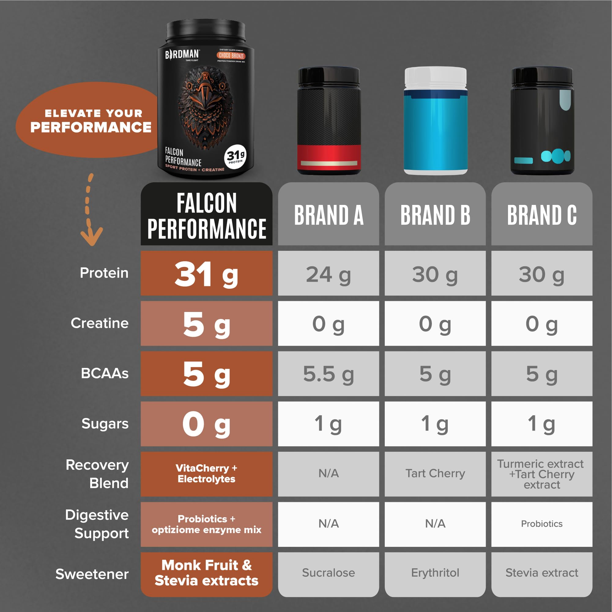 Birdman Falcon Performance protéines végétales propres et durable nutrition.