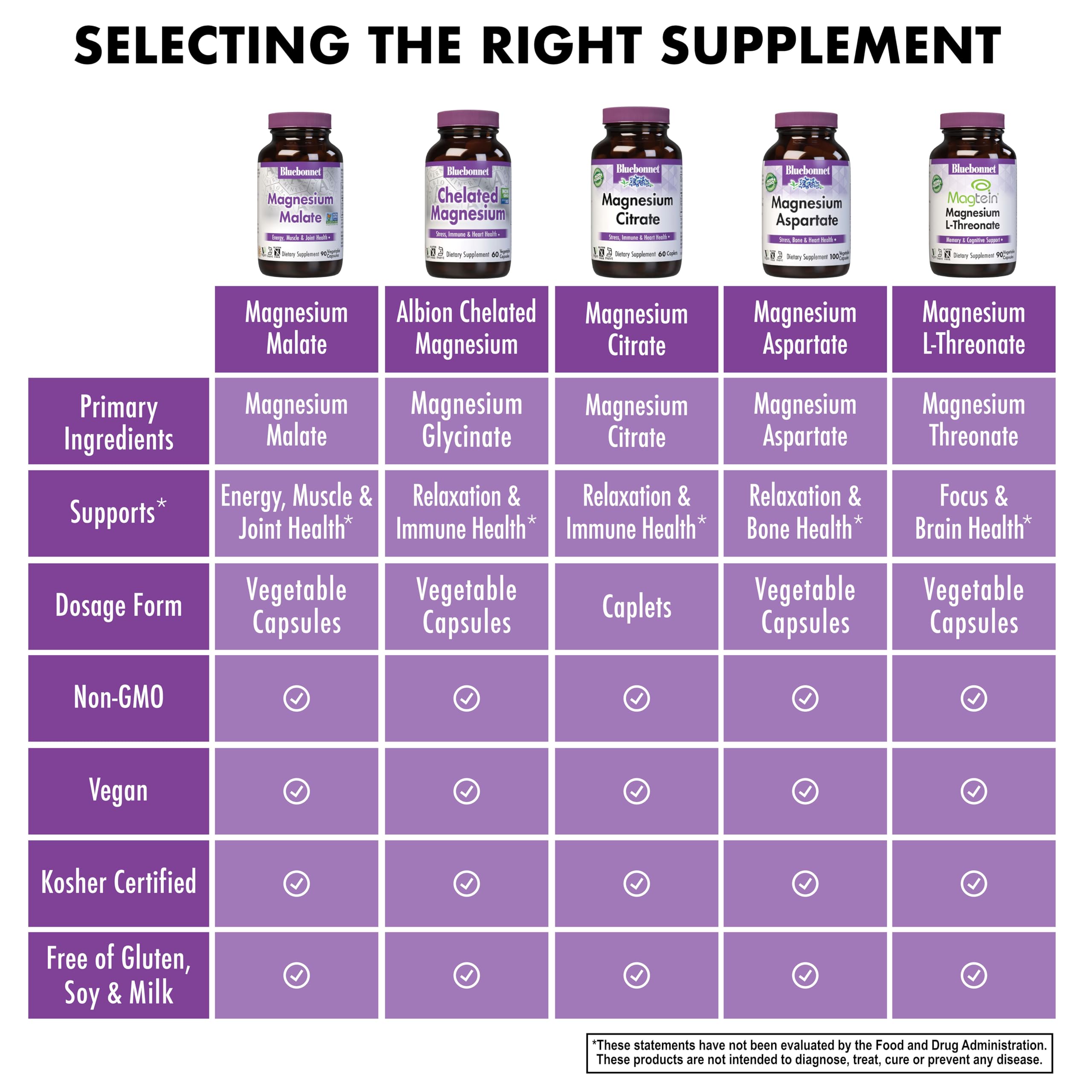Capsules véganes BlueBonnet, sans OGM et sans allergènes courants.