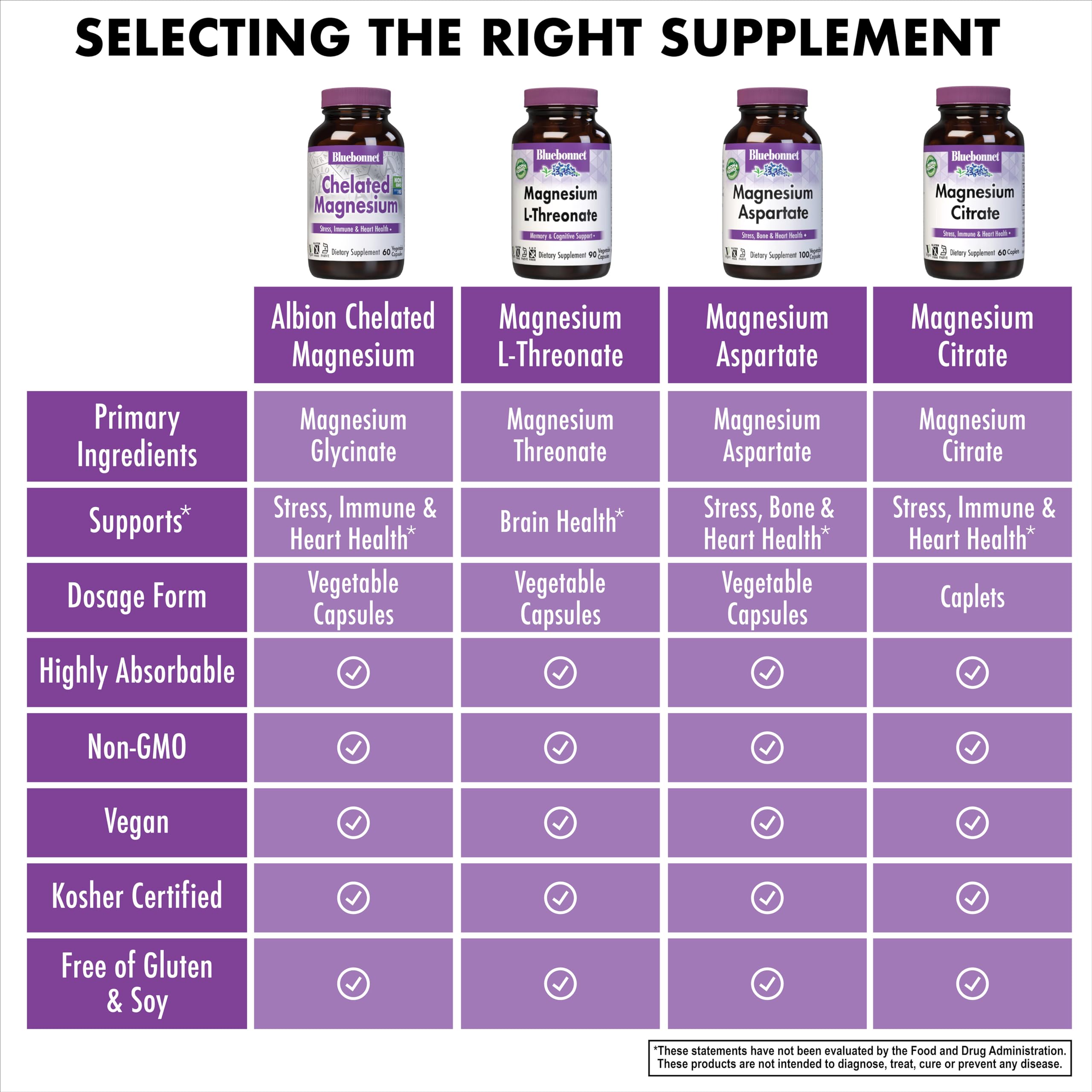 BlueBonnet Magnésium Bisglycinate, capsules végétales, soutien potentiel du bien-être quotidien