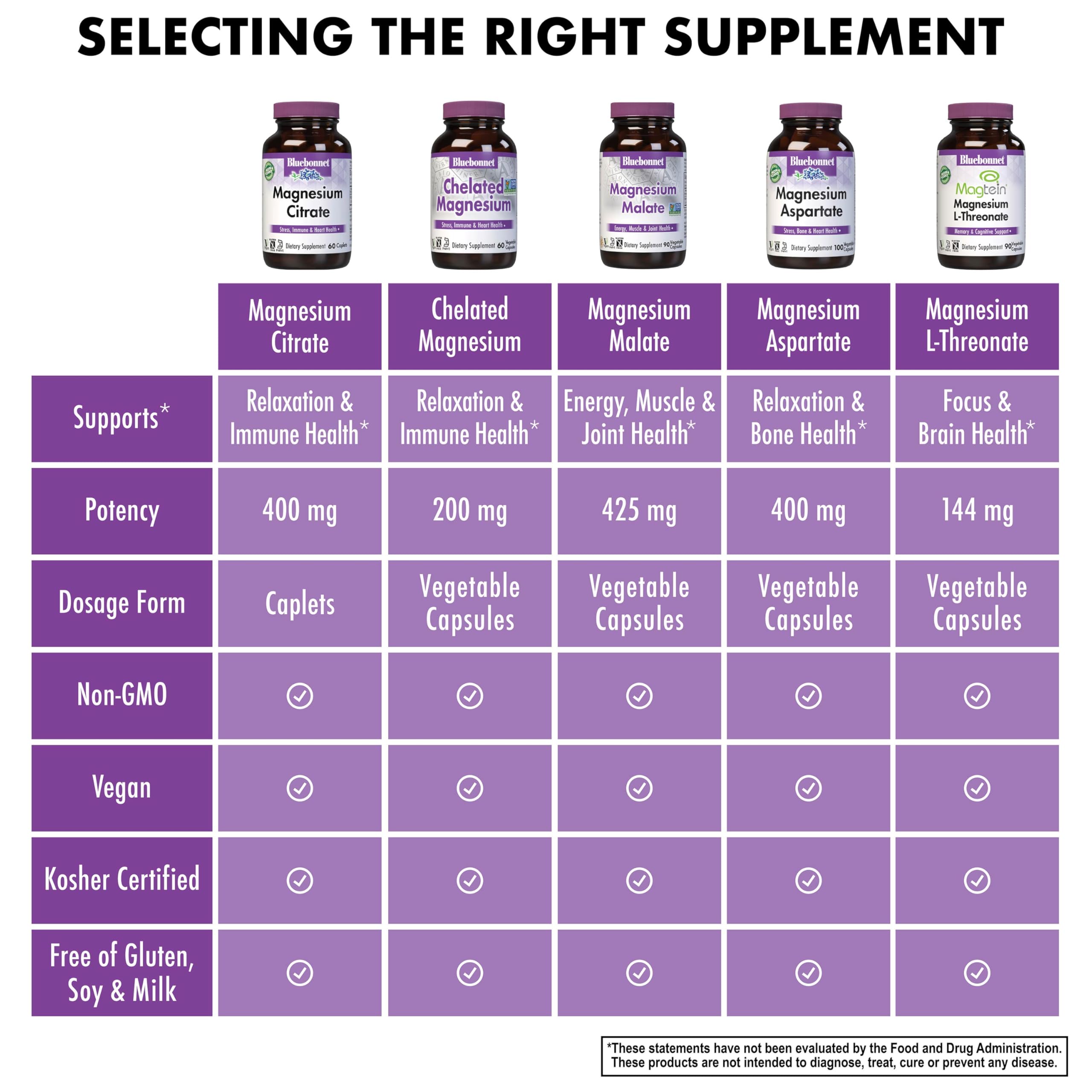 Panneau nutritionnel BlueBonnet Magnésium Citrate 400 mg souligne les usages quotidiens