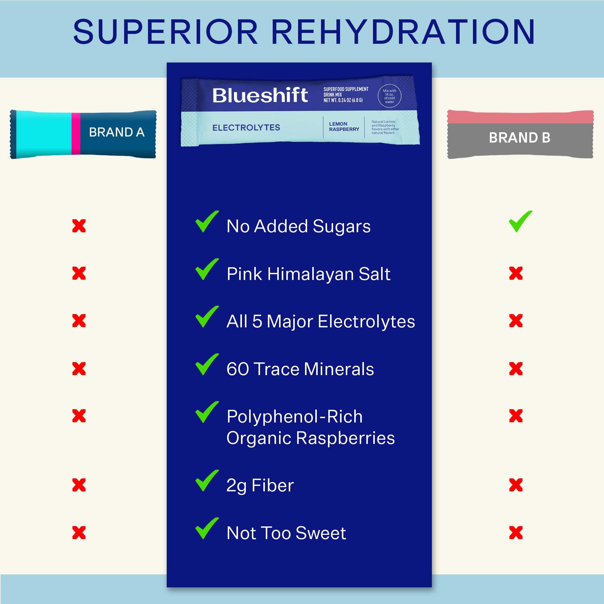 Blueshift Electrolytes: emballage pratique pour un usage régulier.