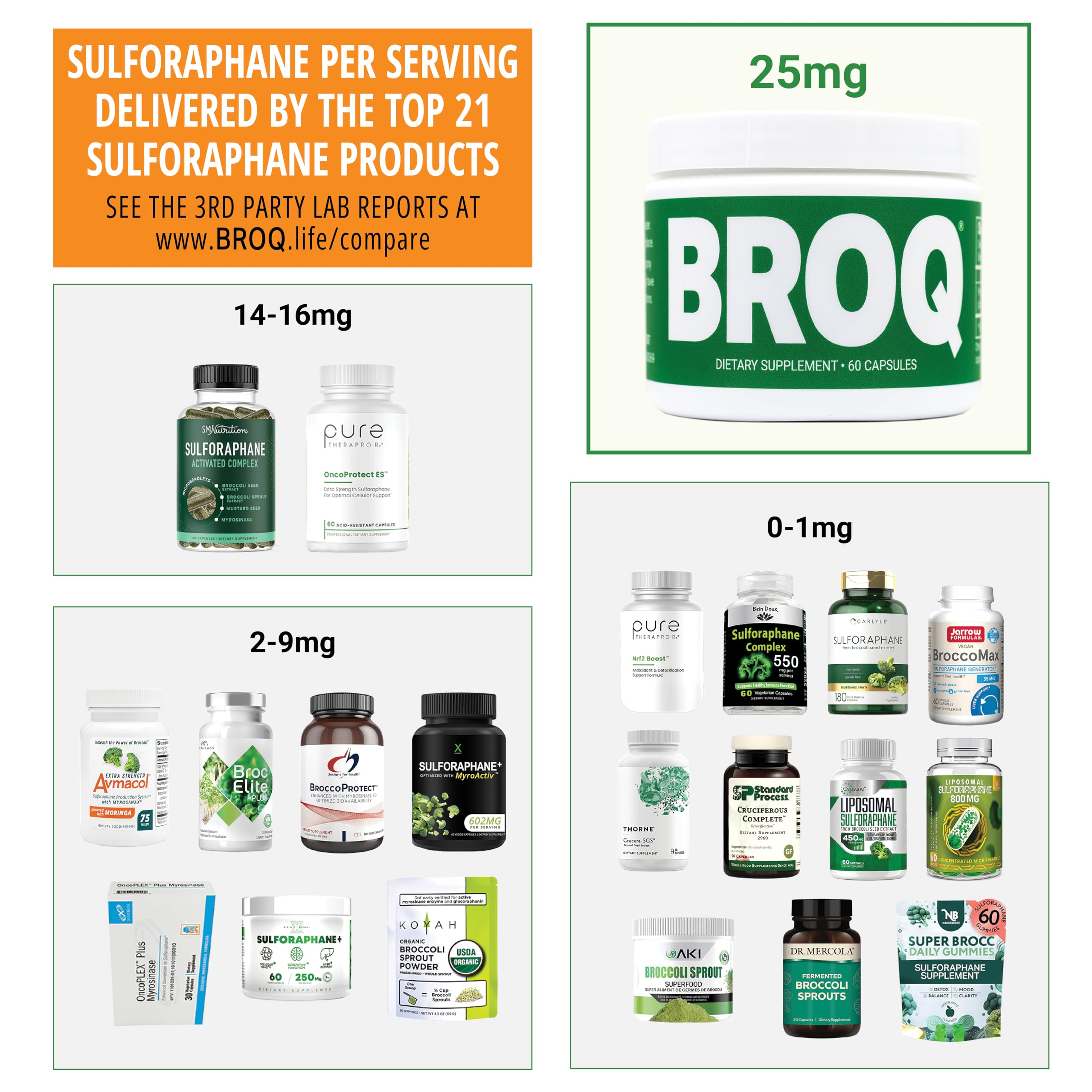 Test indépendant BROQ Sulforaphane vérifiant la délivrance