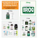 Test indépendant BROQ Sulforaphane vérifiant la délivrance