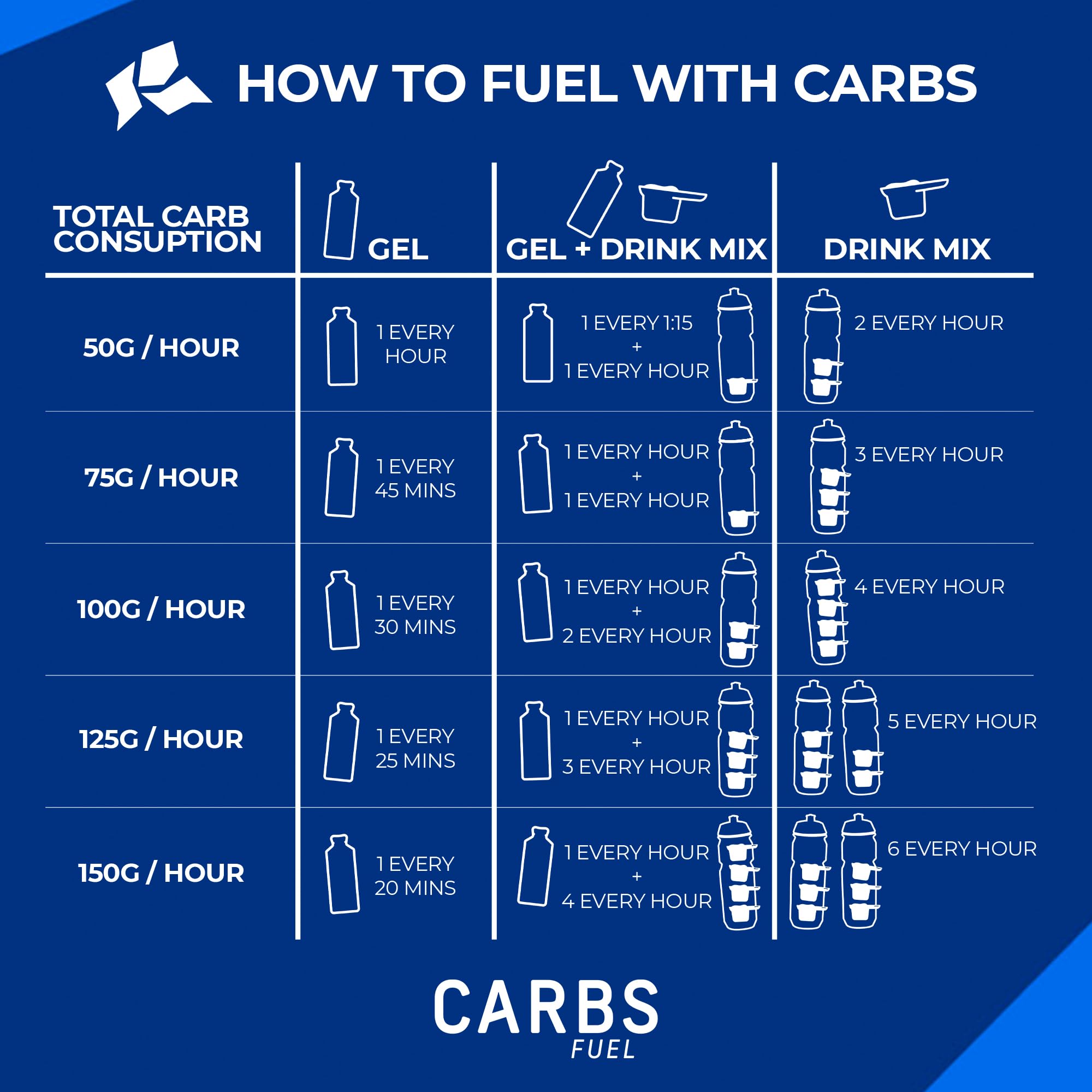 Carbs Fuel Gel Original goût neutre et léger pendant l'effort.