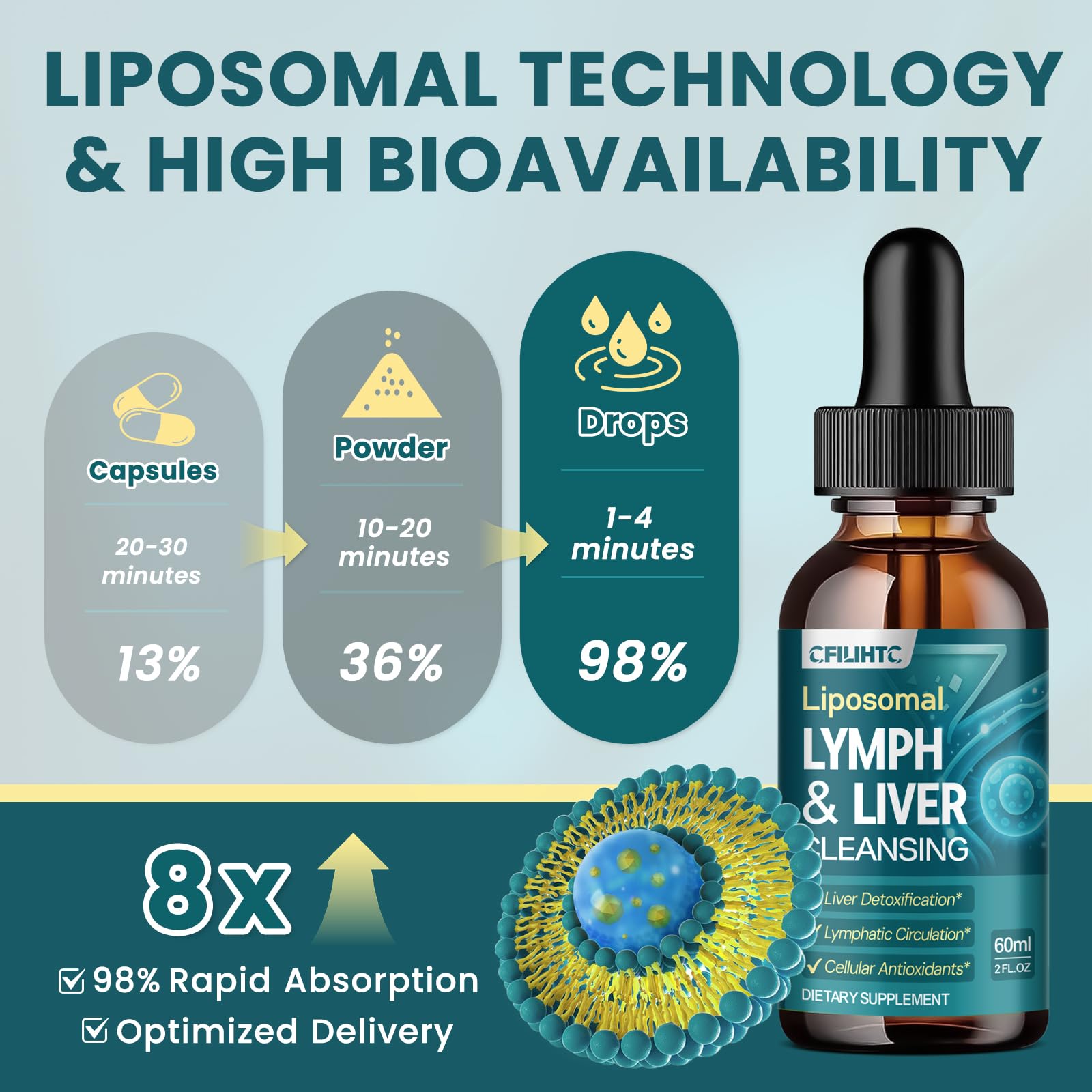CFILIHTC glutathion liposomal haute biodisponibilité soutient les voies de détoxication du foie.