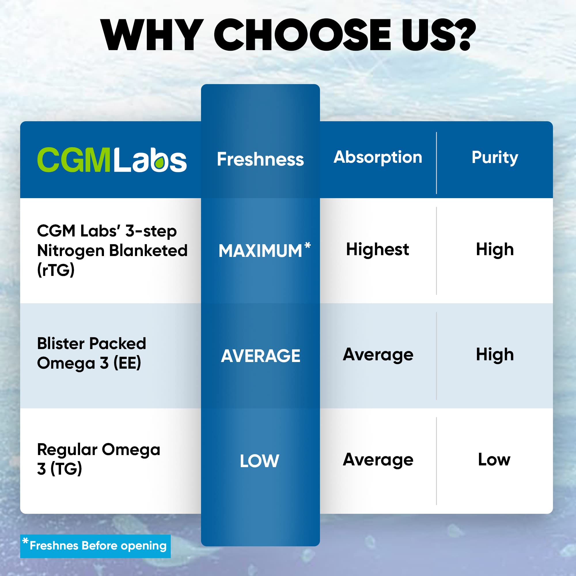 CGMLABS rTG Omega-3: anchois d'origine sauvage et pureté contrôlée par des tiers