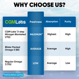 CGMLABS rTG Omega-3: anchois d'origine sauvage et pureté contrôlée par des tiers