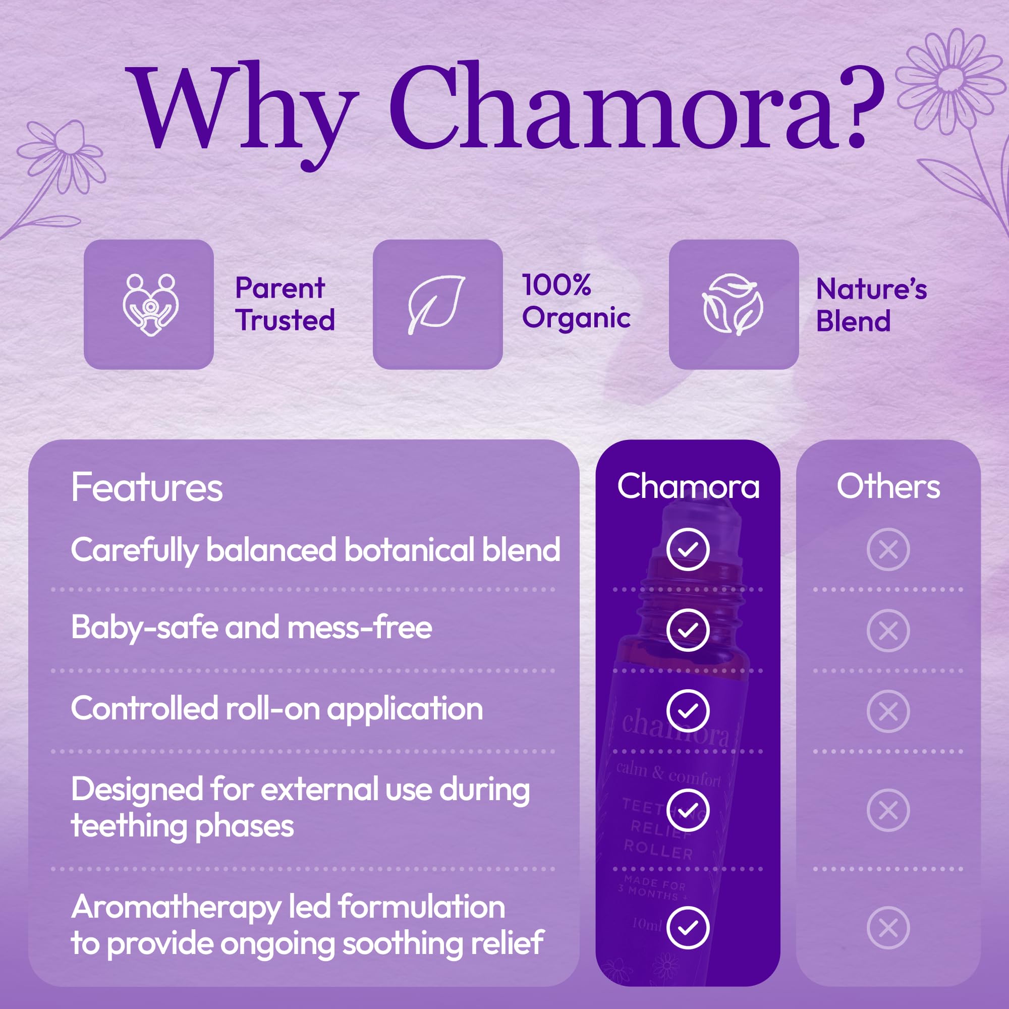 Application fluide Chamora: texture légère qui pénètre rapidement.