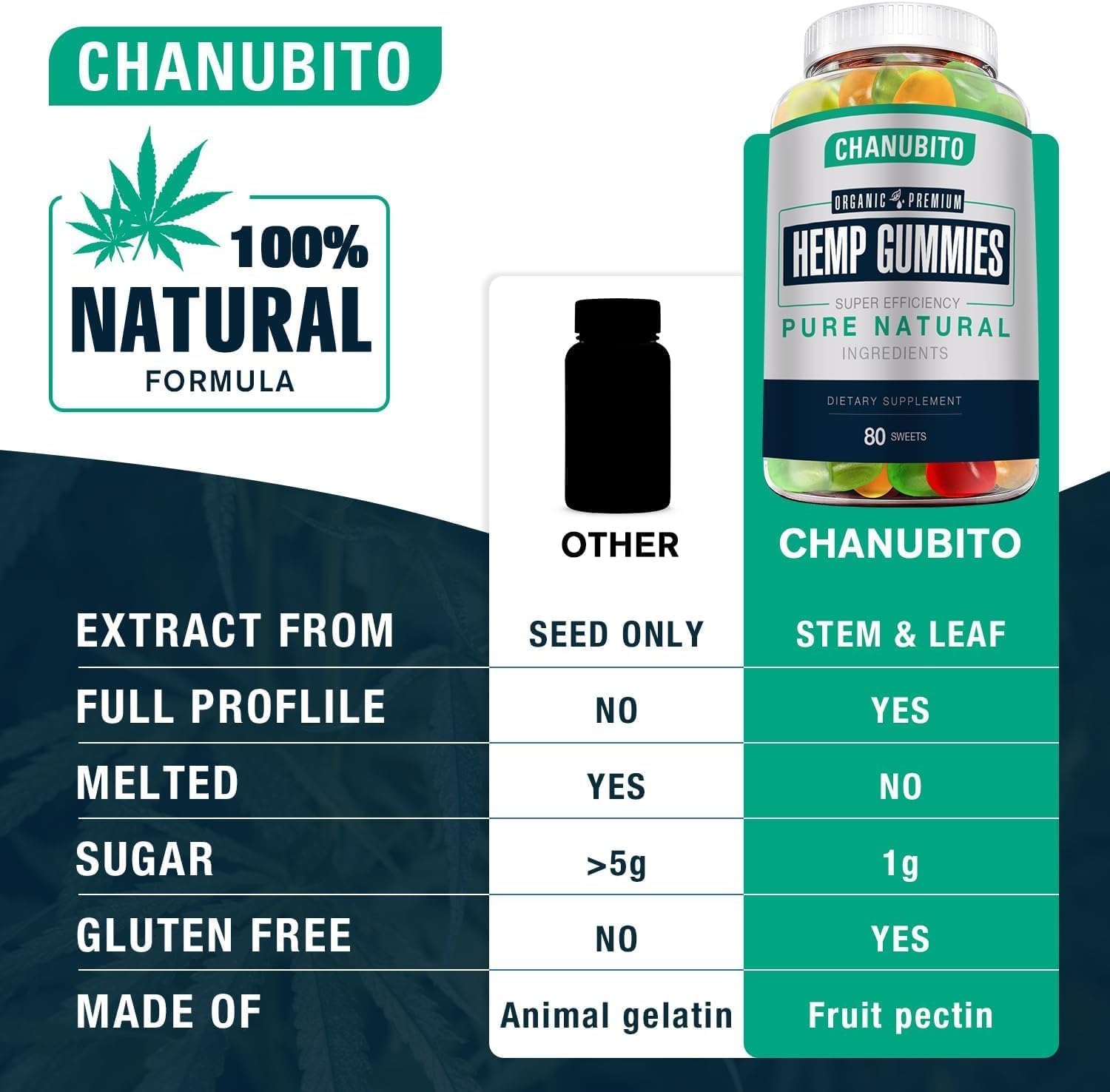 Utilisation quotidienne CHANUBITO, gommes faciles à intégrer dans votre routine.