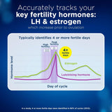 Clearblue tiges ovulation digital usage quotidien pratique