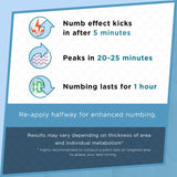 Clinical Resolution Numb Master – texture crème non huileuse facilite l’application.
