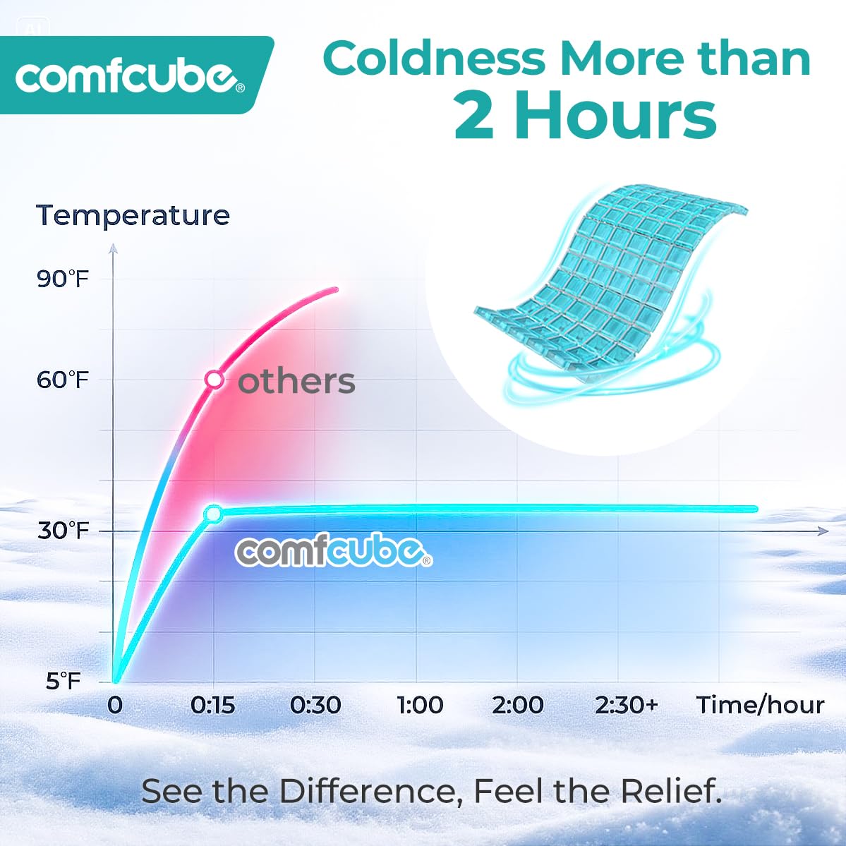 Comfcube pack glace cheville adaptée, ajustement précis et réfrigération ciblée