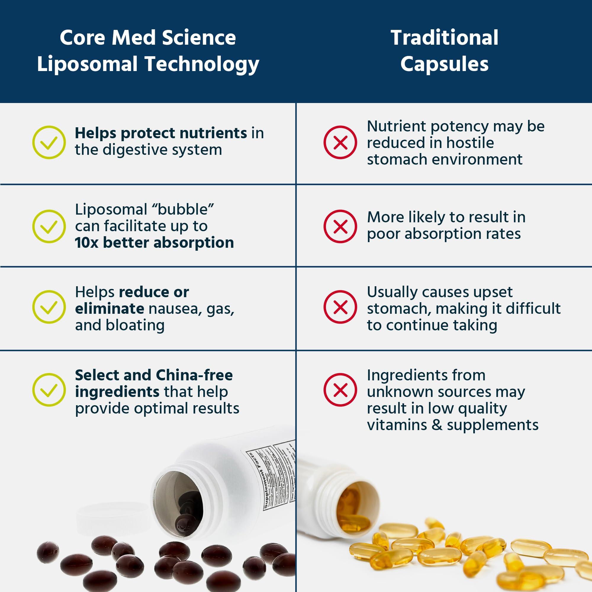 Core Med Science Glutathione liposomal phospholipides vehicule d-assimilation.