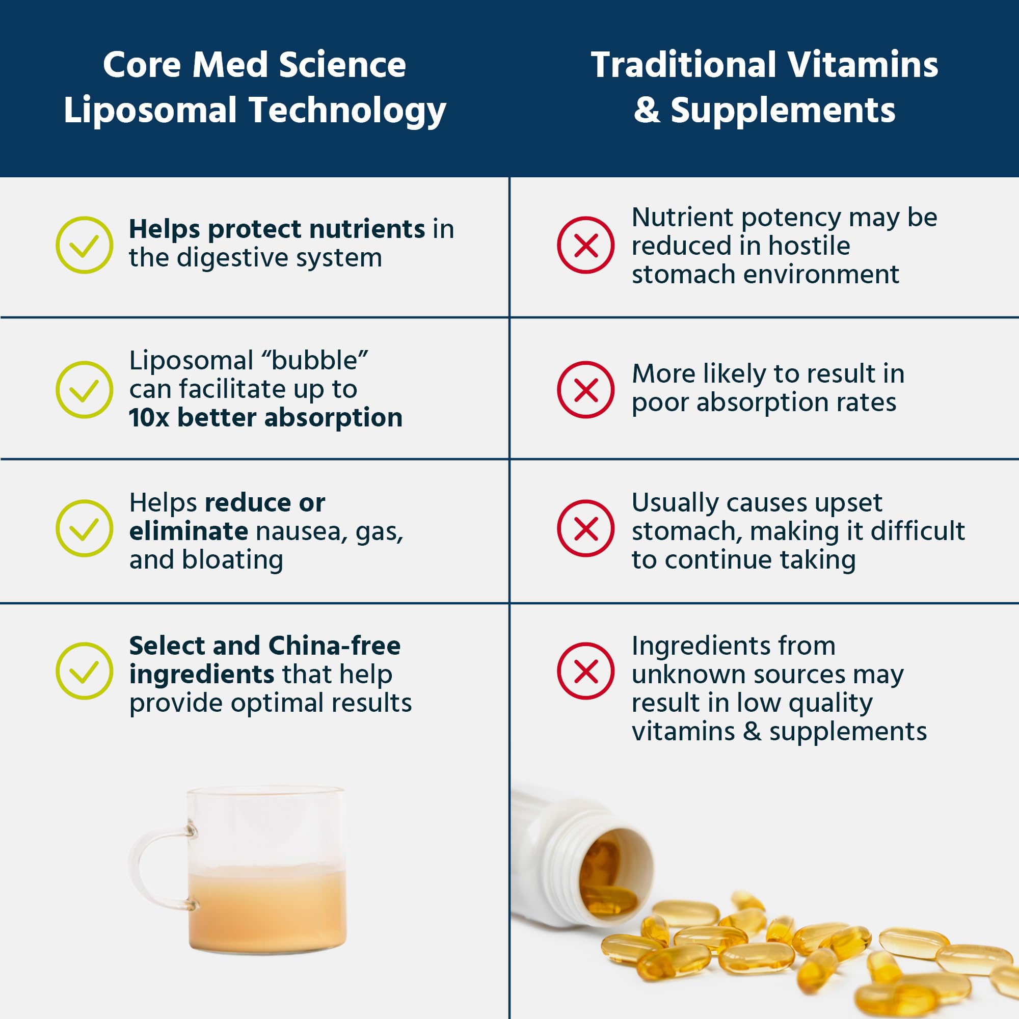 Fabrication américaine du glutathion liposomal Core Med Science dans une usine certifiée.