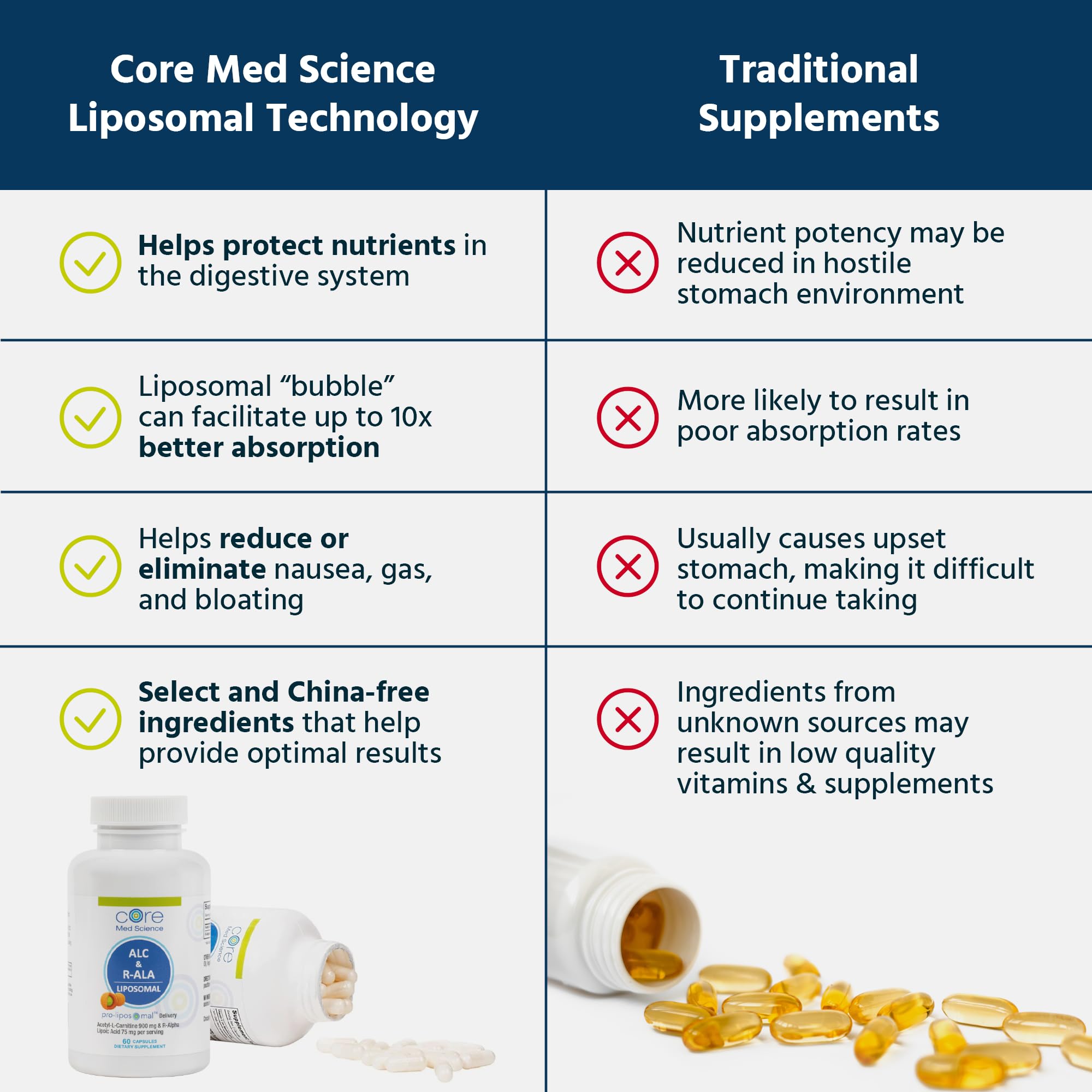 Core Med Science protège les mitochondries et soutient la production d'énergie.
