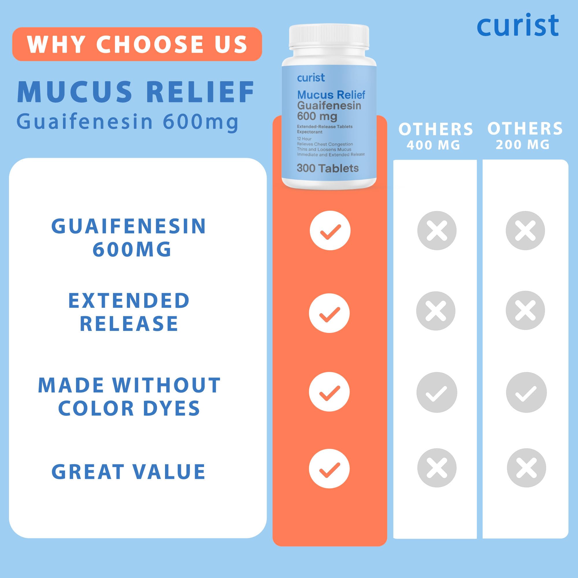 Curist Guaifenesin 600 mg, mucus fluidifié et respiration plus fluide.
