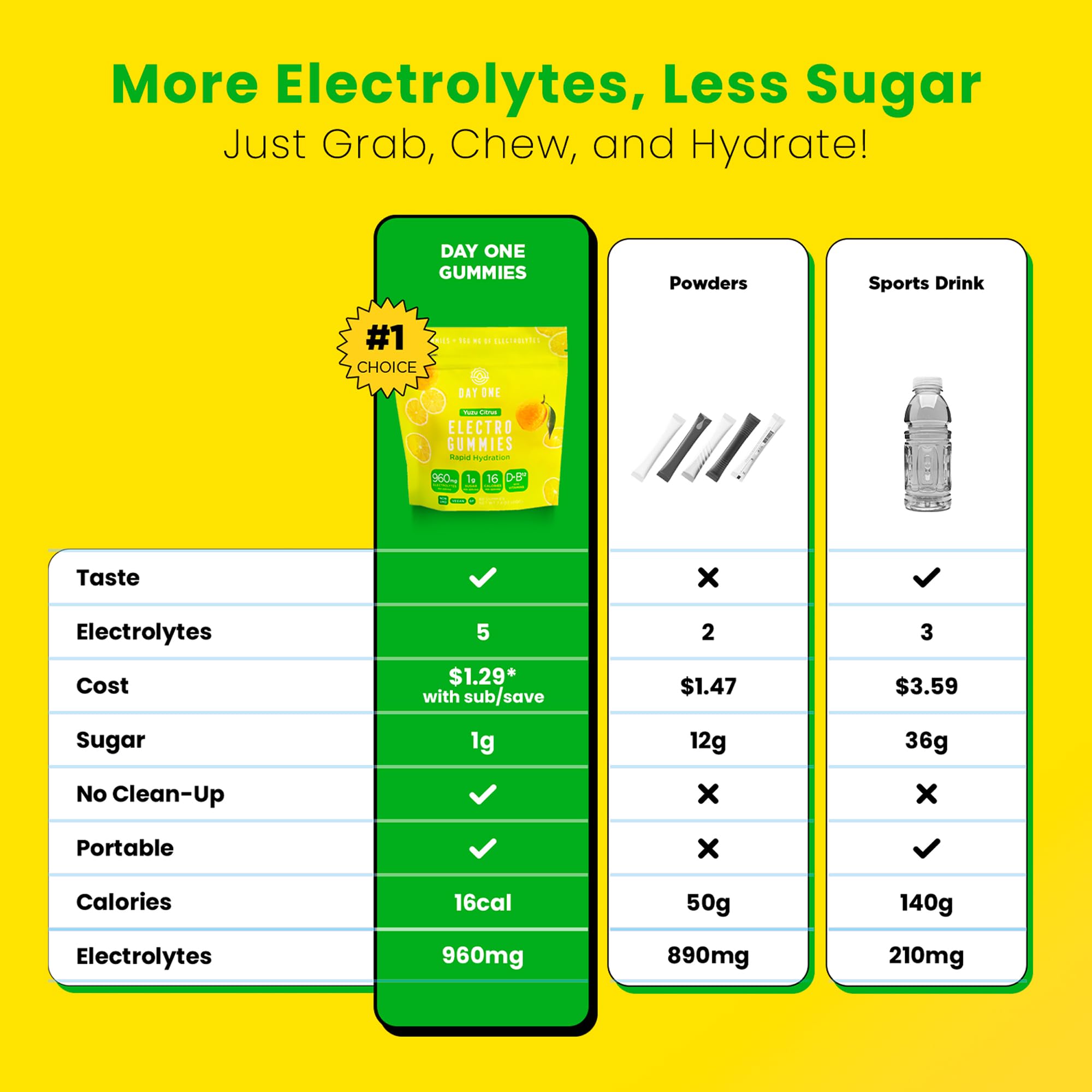 Hydratation rapide après l effort avec Day One Electrogummies et goût yuzu